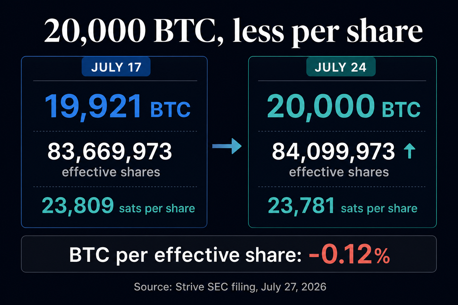 Comparison of Strive's Bitcoin holdings, effective common shares and satoshis per share on July 17 and July 24, 2026