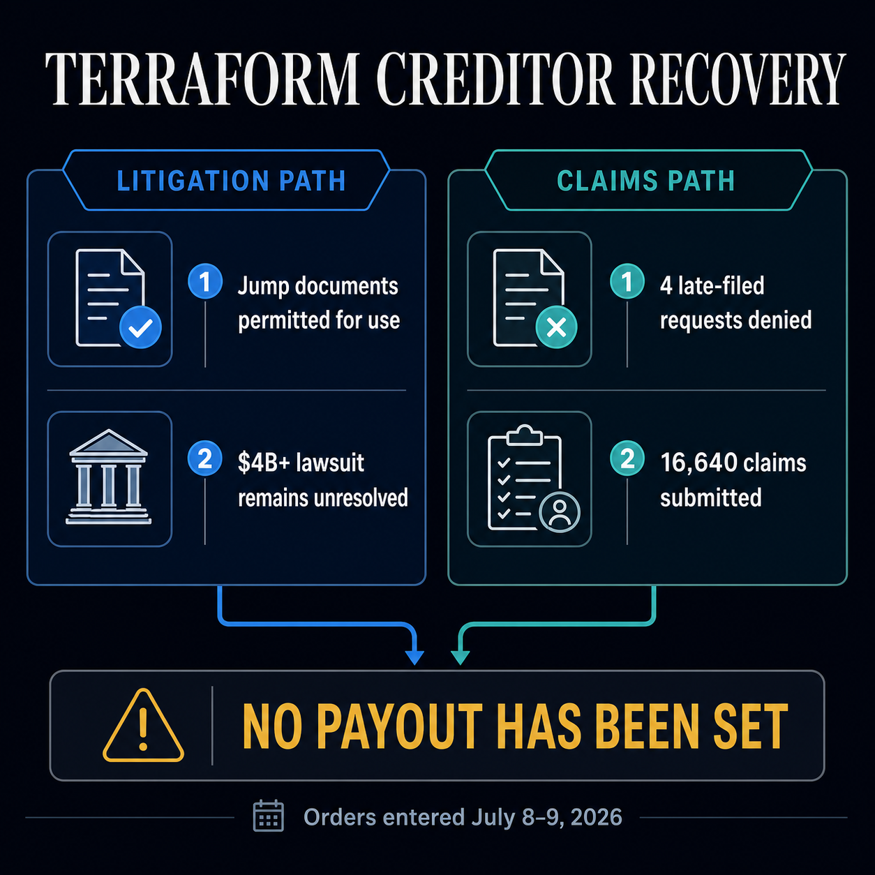 Infographic showing Terraform creditor recovery through the Jump litigation path and claims path, with four late-filed requests denied and no payout set.