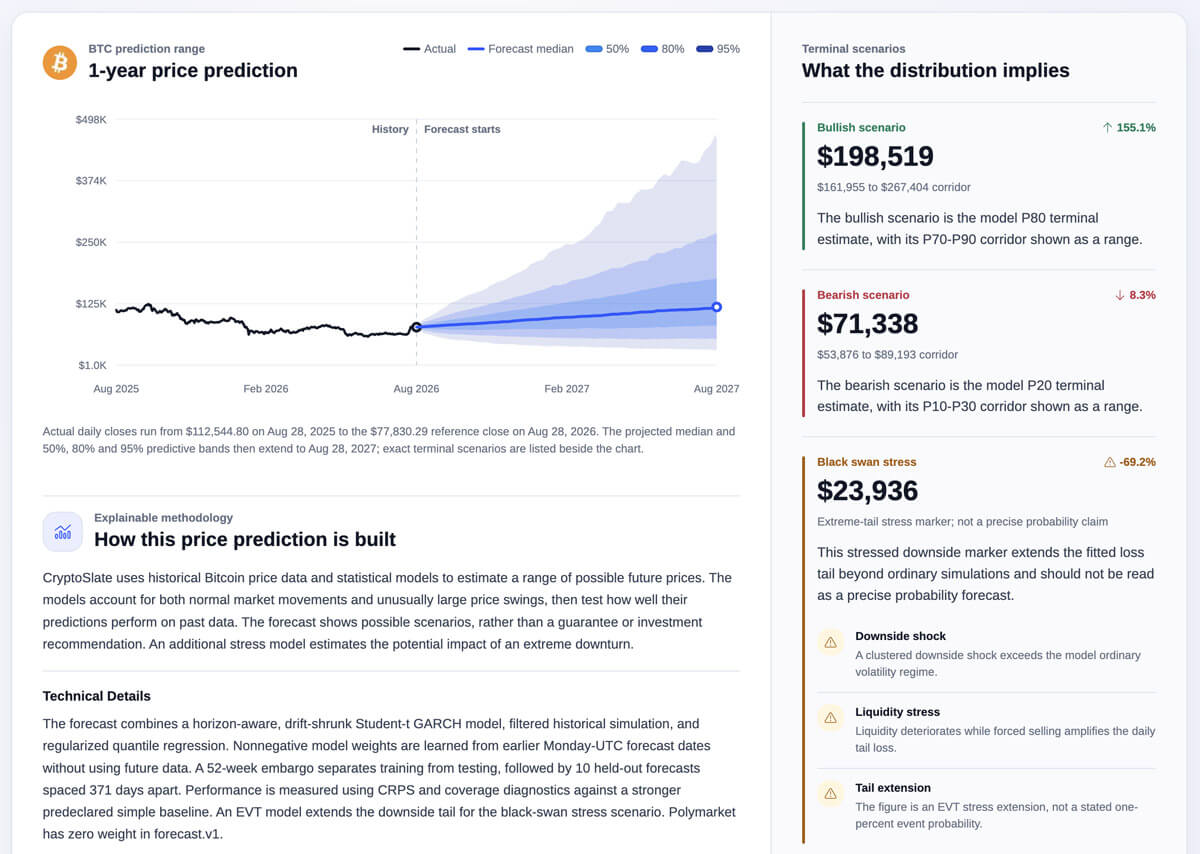 Bitcoin one-year price prediction chart with 50%, 80%, and 95% forecast ranges and terminal scenarios of $198,519 bullish, $71,338 bearish, and $23,936 black-swan stress.