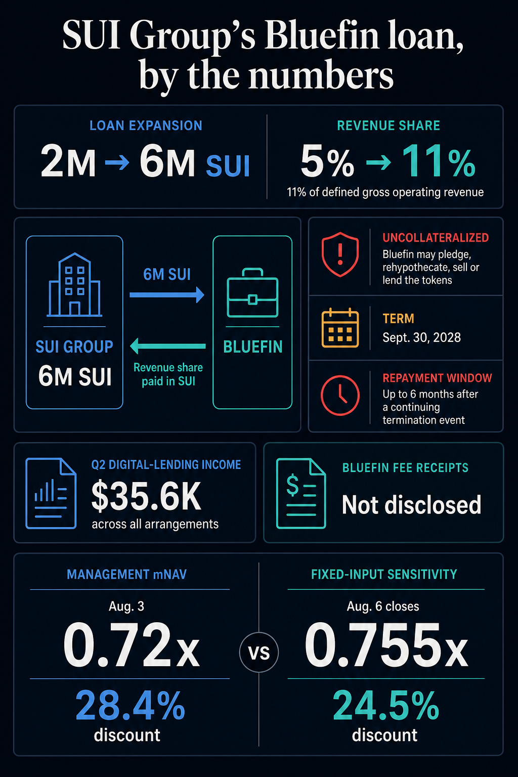 Infographic showing SUI Group’s Bluefin loan rising from 2 million to 6 million SUI, the revenue share rising from 5% to 11%, key loan risks, and mNAV discounts of 28.4% and 24.5%.