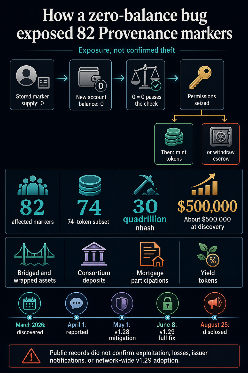 Infographic showing how a zero-balance authorization bug exposed 82 Provenance markers, the affected HASH escrow and token categories, and the two-stage fix timeline.