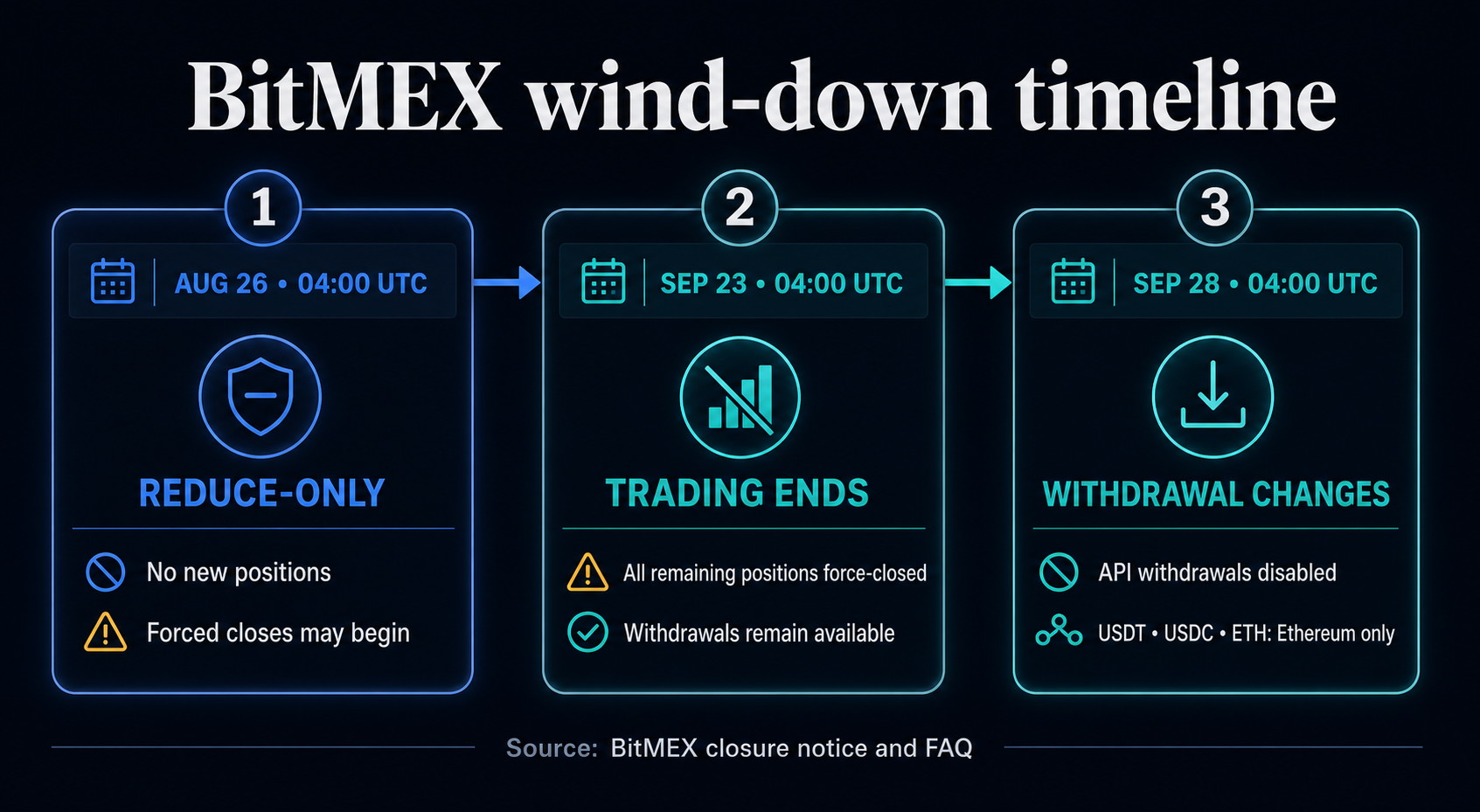 BitMEX closure timeline showing reduce-only trading on Aug. 26, mandatory position closures on Sept. 23, and withdrawal changes on Sept. 28.