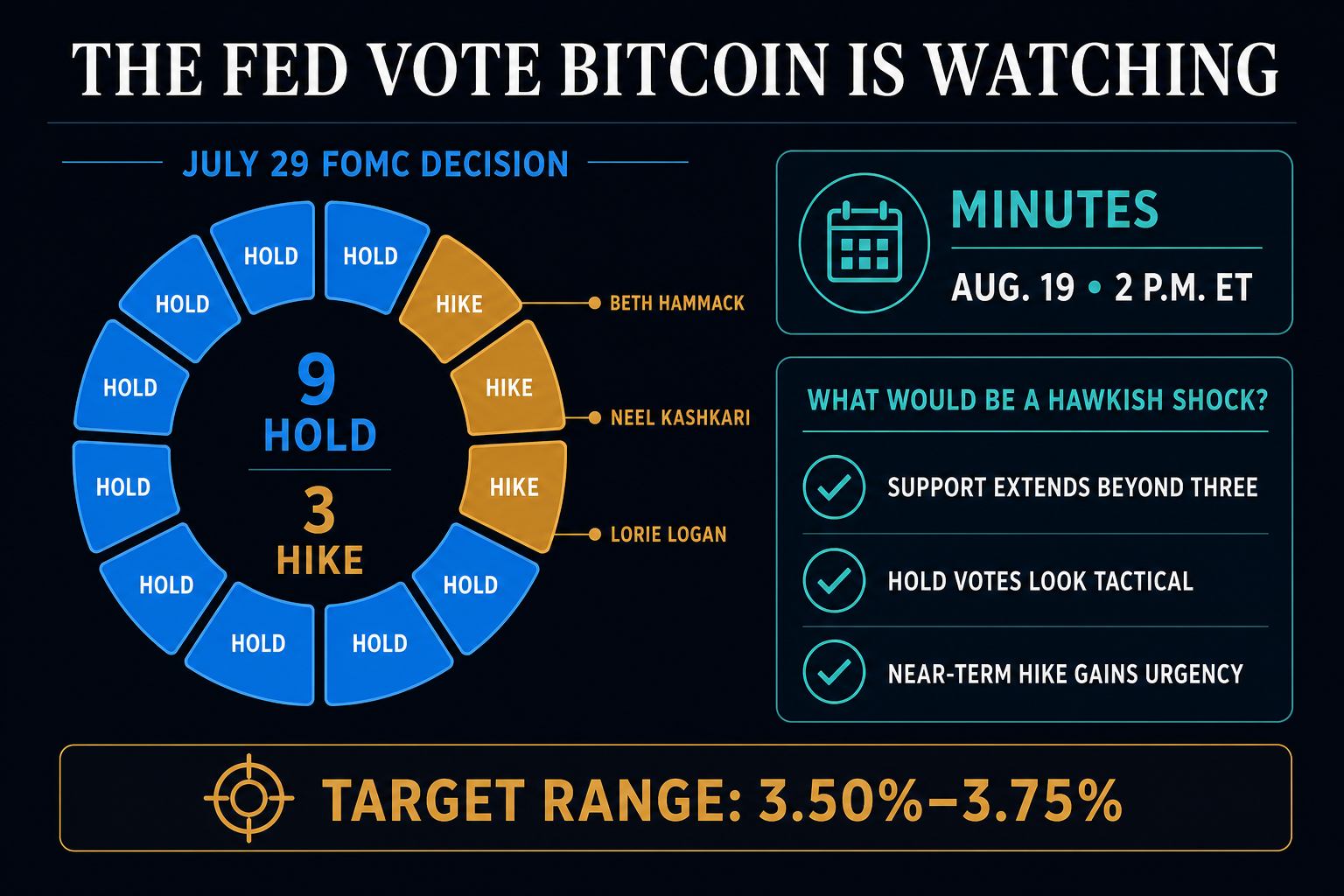 Bitcoin Fed minutes diagram showing the July 29 FOMC vote: nine votes to hold rates and three to hike, plus the Aug. 19 2 p.m. ET release and three conditions for a hawkish shock.