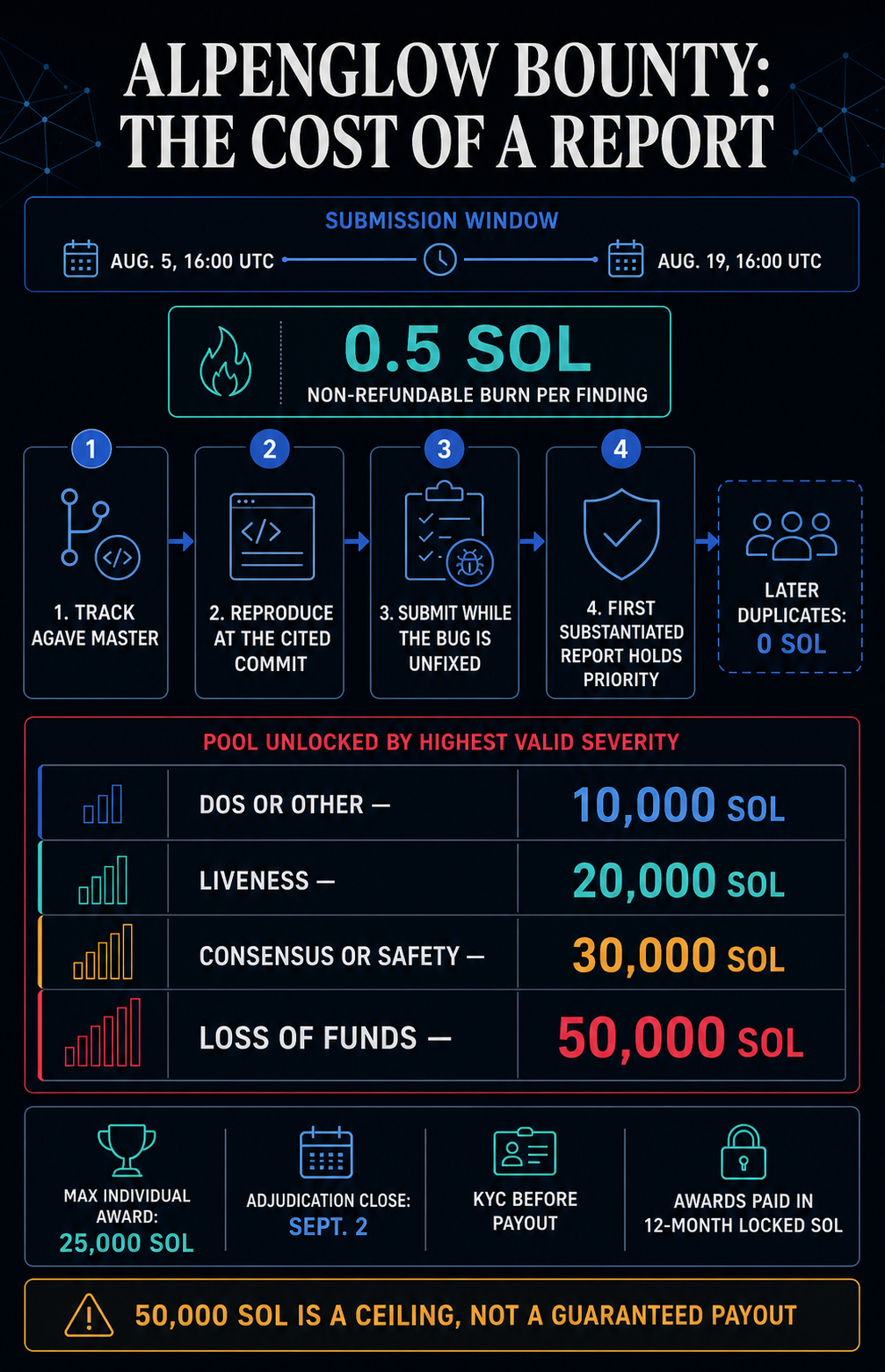 Infographic showing the 0.5 SOL Alpenglow submission burn, moving eligibility steps, severity-unlocked pools from 10,000 to 50,000 SOL, and 12-month locked payout terms
