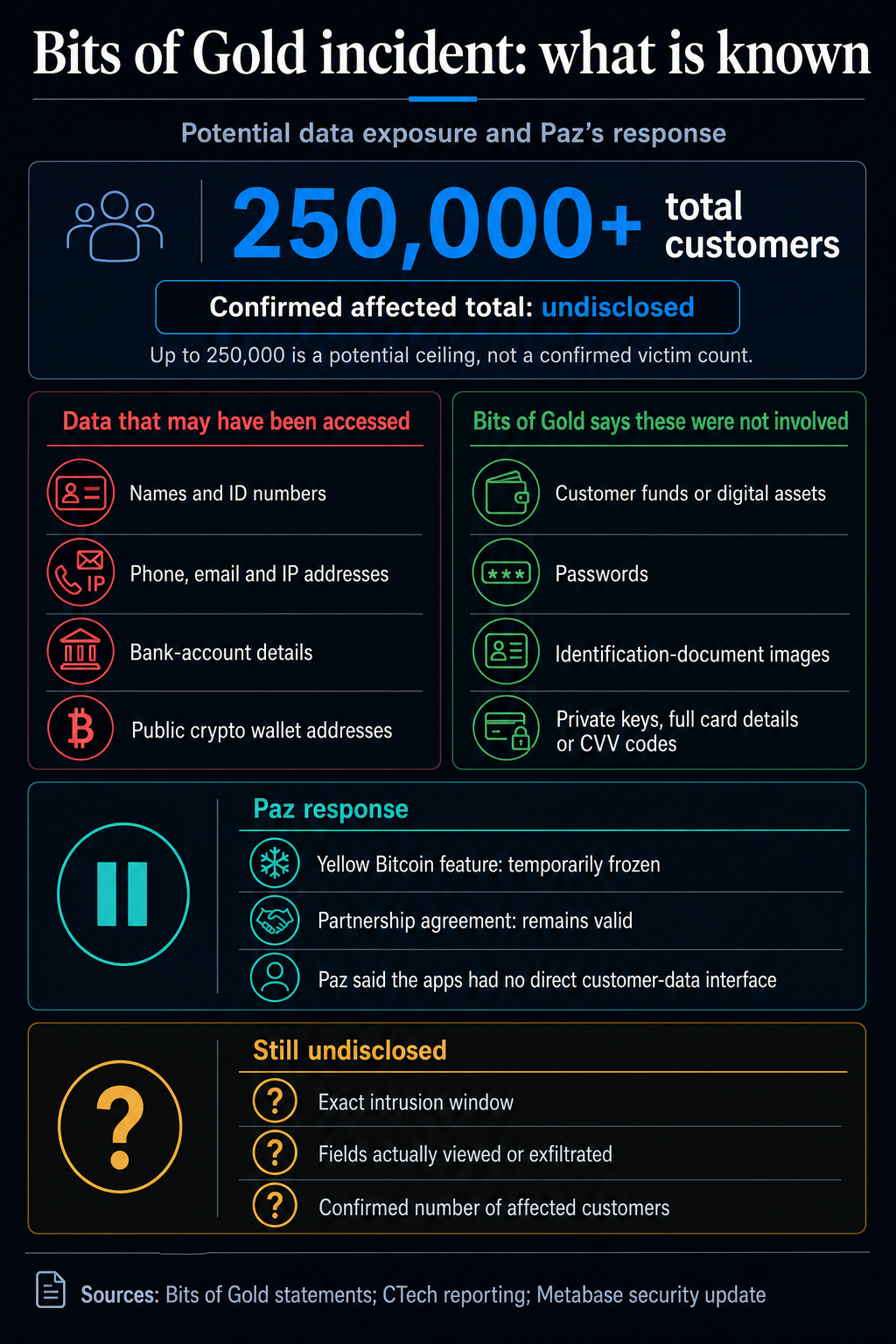 Infographic summarizing potential Bits of Gold data exposure, the unconfirmed 250,000 ceiling, protected data and assets, Paz's Yellow feature freeze, and remaining unknowns.