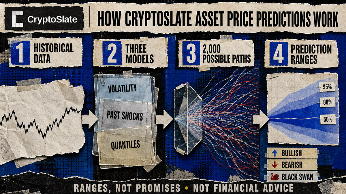 How CryptoSlate Asset Price Predictions Work infographic showing historical data feeding three models, 2,000 possible paths, and 50%, 80%, and 95% prediction ranges.