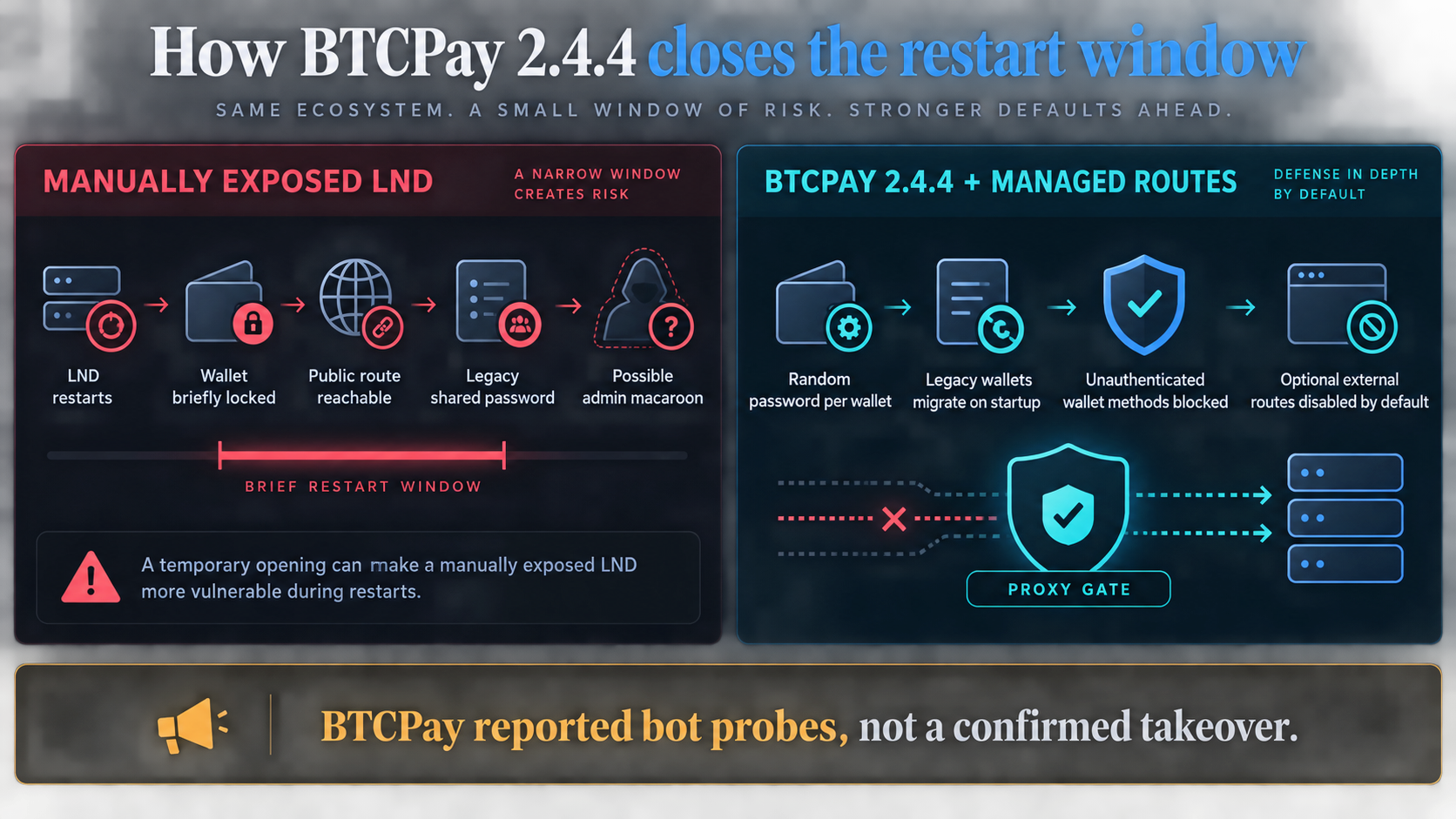 Diagram showing the manually exposed LND restart window and the password and proxy protections in BTCPay Server 2.4.4.