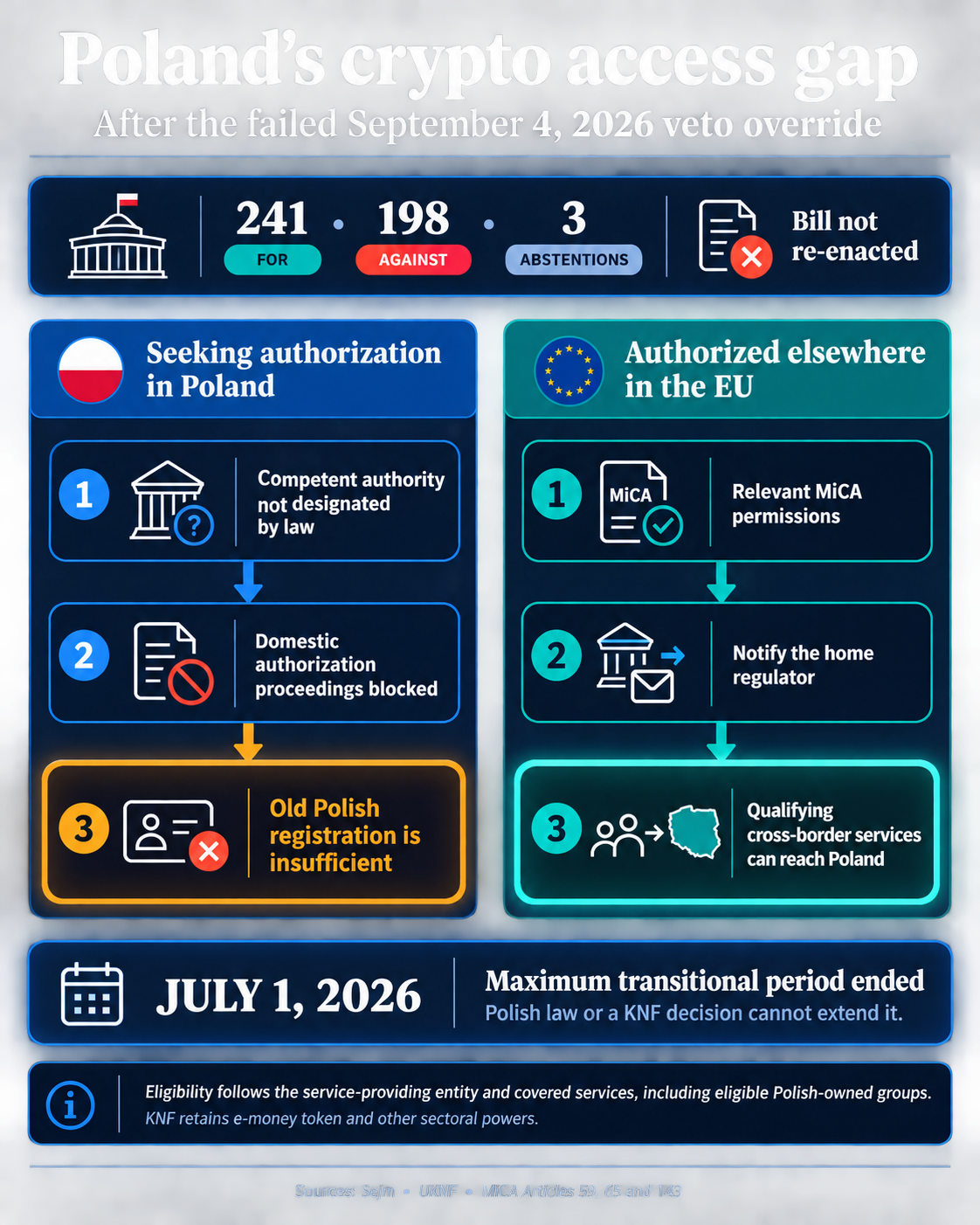 Poland’s September 4 failed veto override left domestic authorization proceedings blocked while qualifying EU-authorized providers retain cross-border access; the July 1 transition has ended.