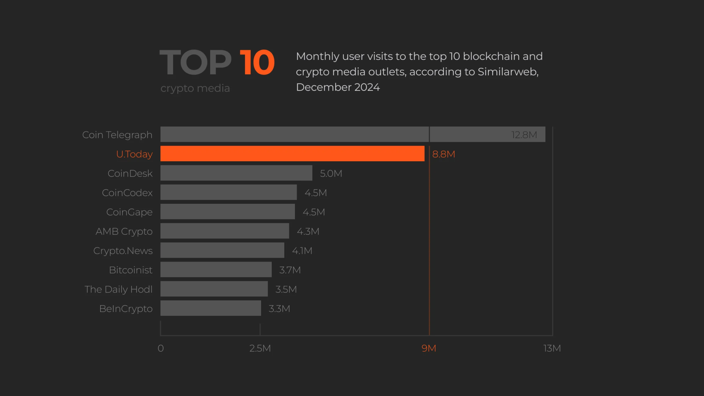 U.Today among competitors
