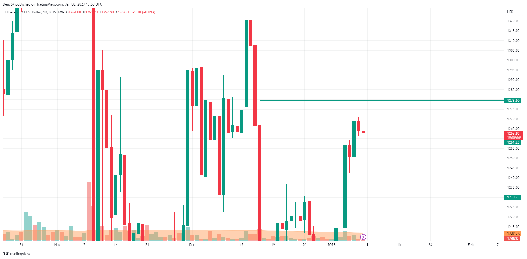 ETH/USD chart by TradingView