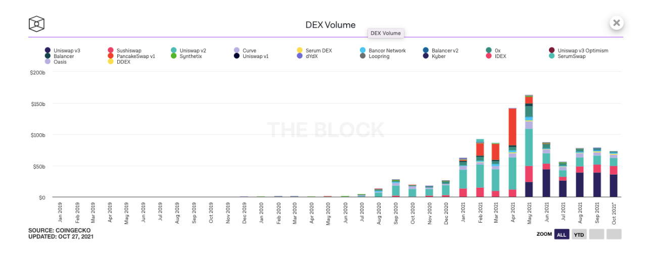 dex volume