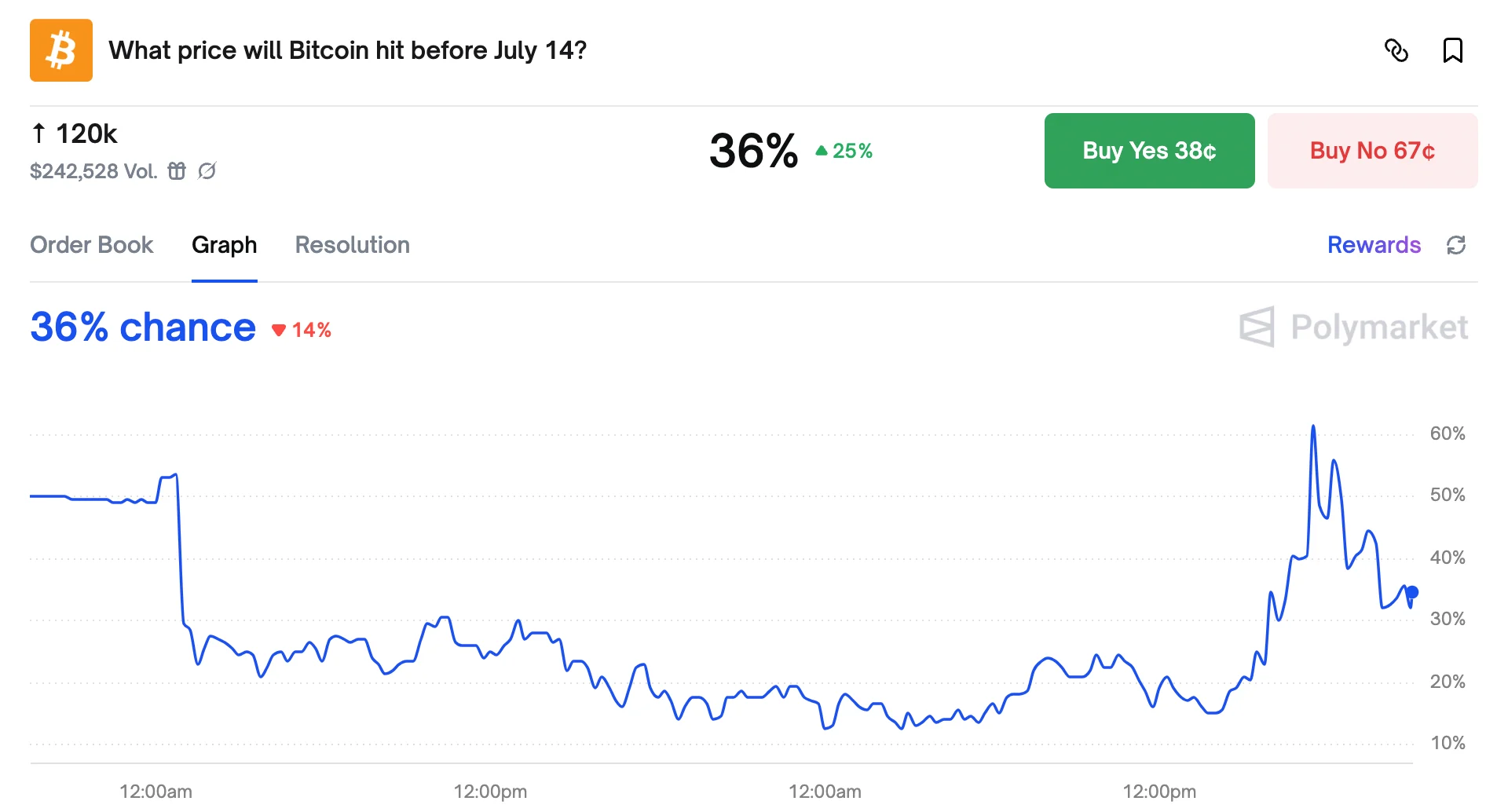 https://polymarket.com/event/what-price-will-bitcoin-hit-in-july