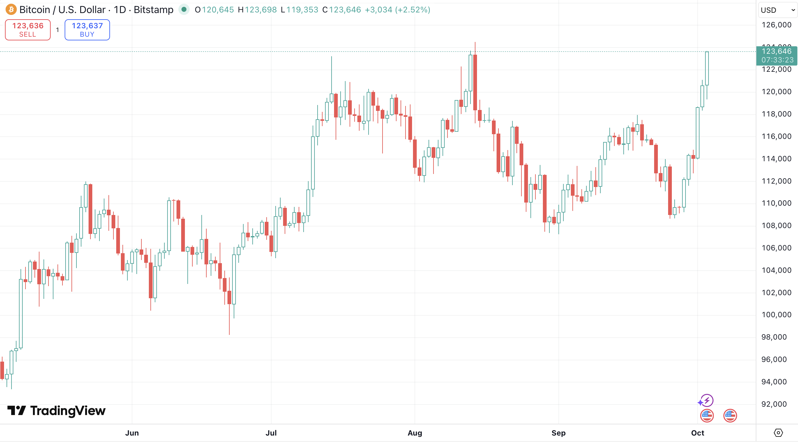 BTC/USD via TradingView