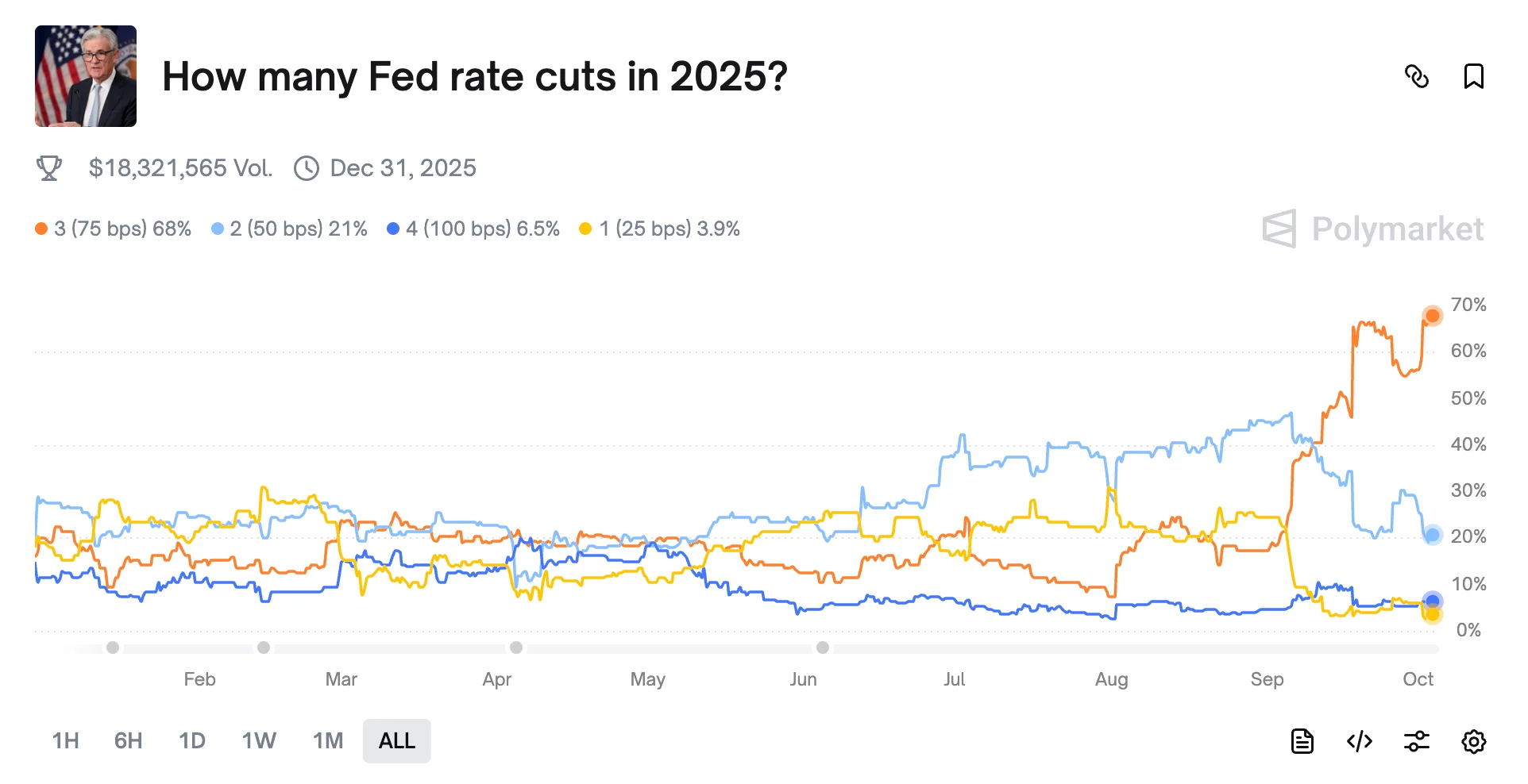 https://polymarket.com/event/how-many-fed-rate-cuts-in-2025