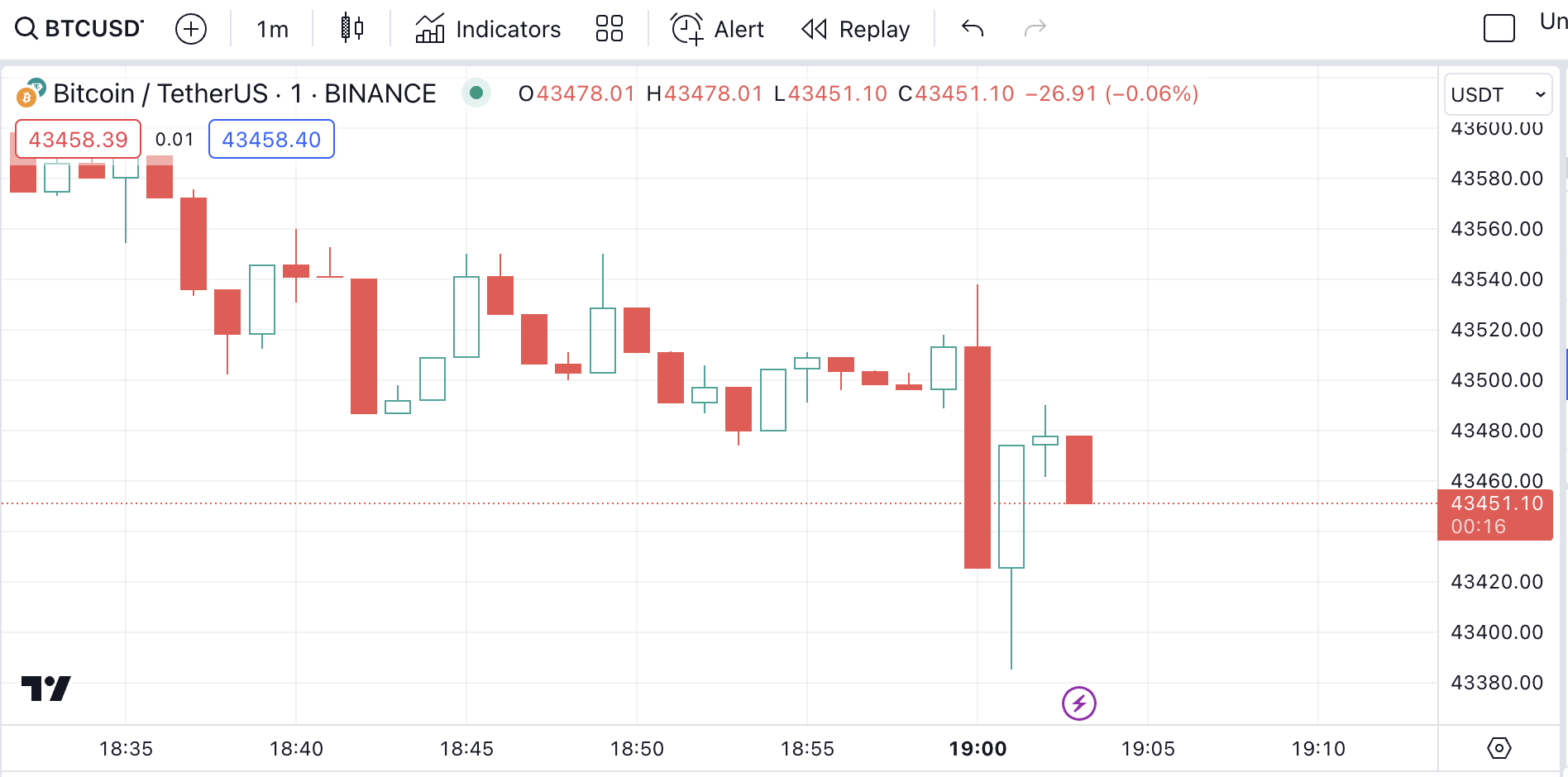BTCUSD Chart by TradingView