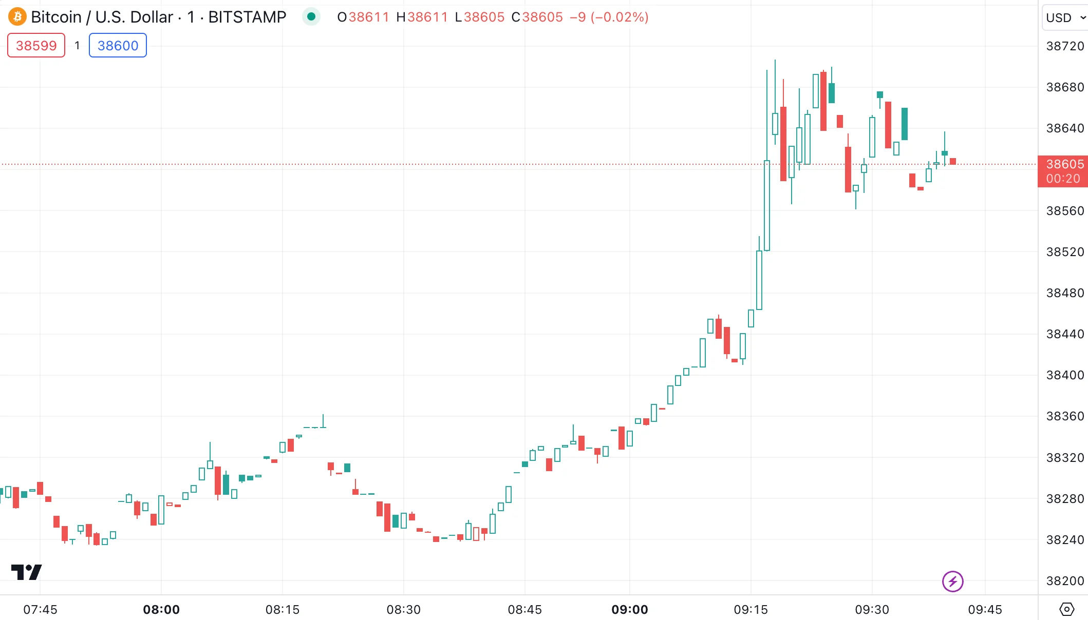 BTC/USD chart by TradingView