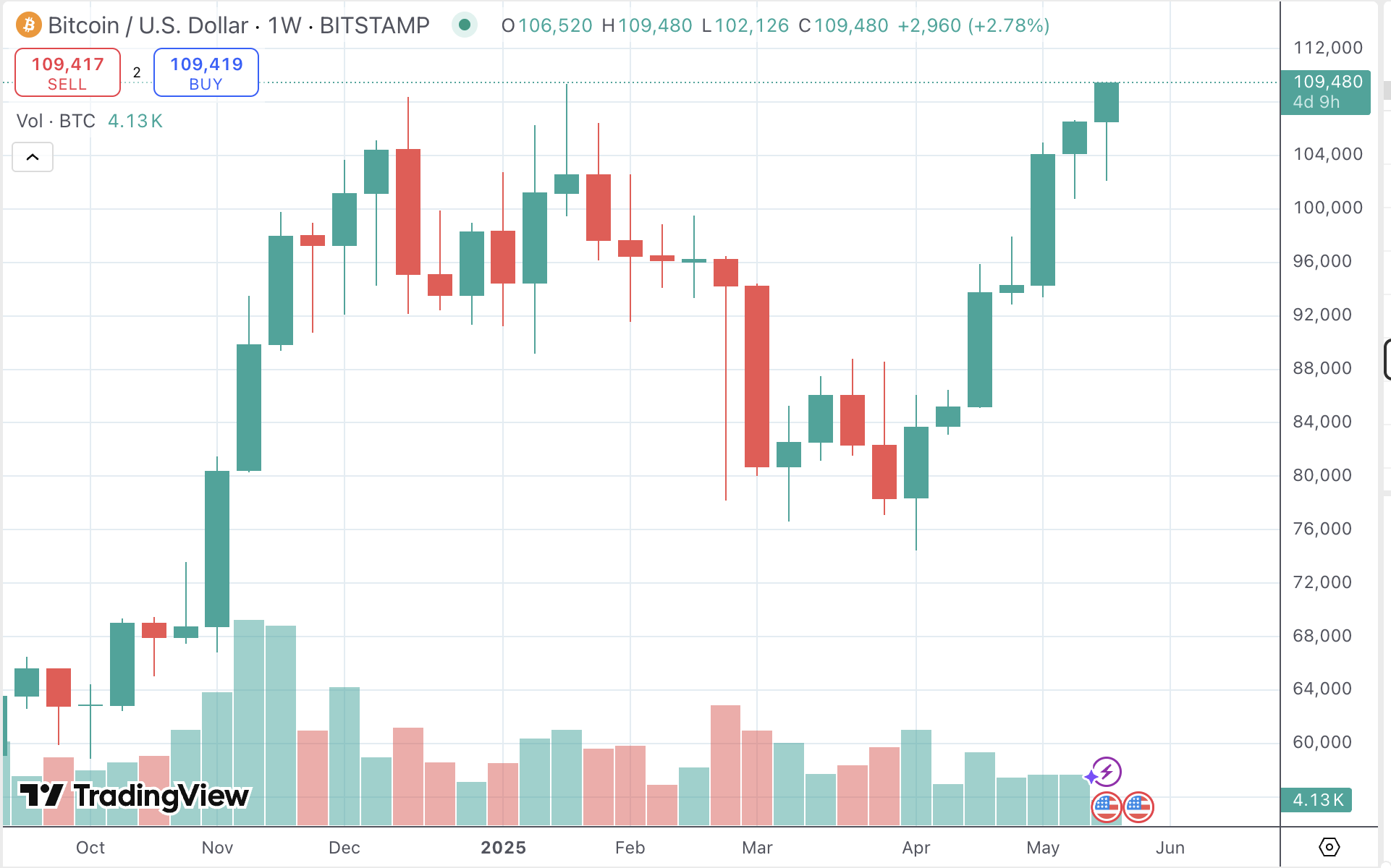 BTC/USD via TradingView.com