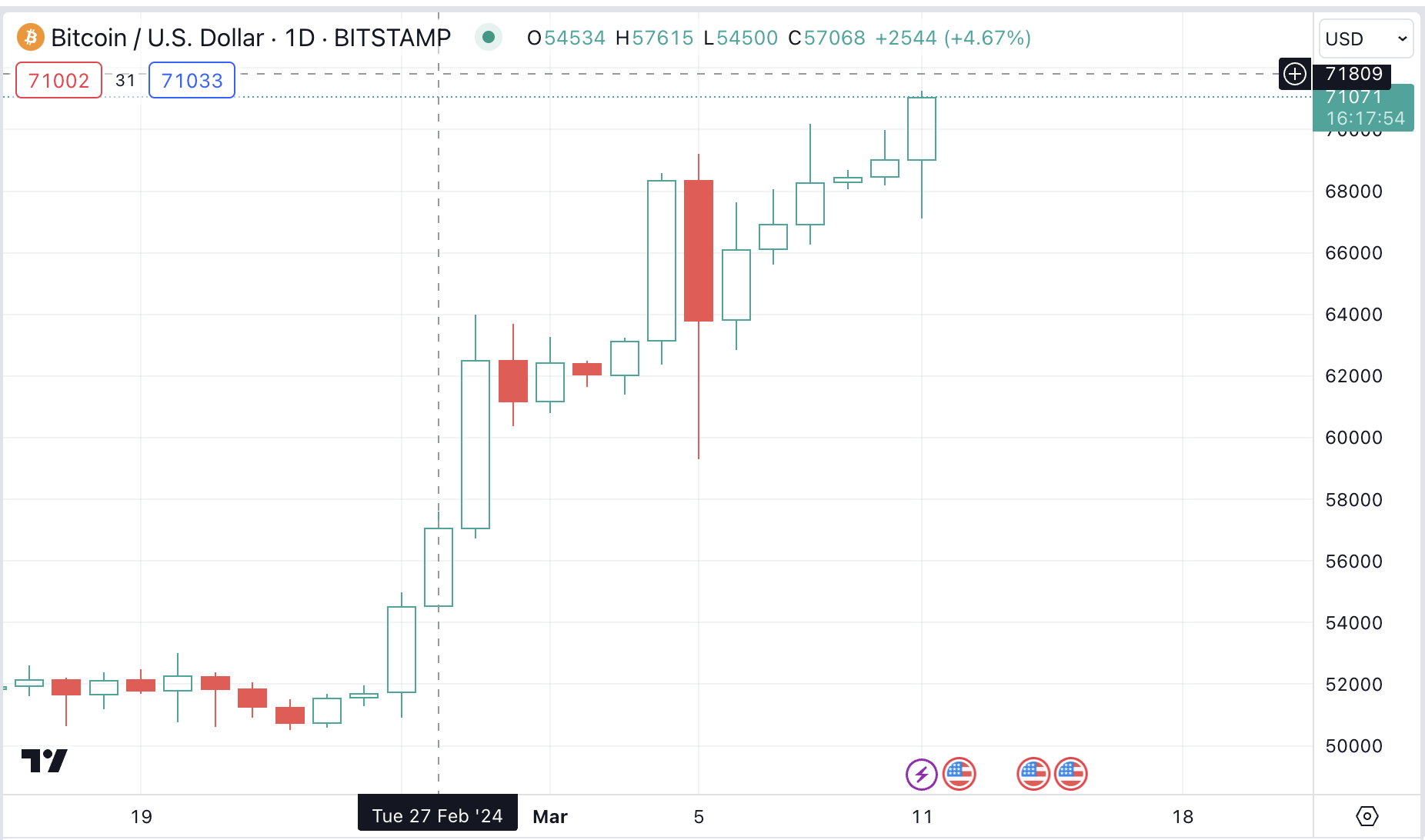 $BTCUSD Image by TradingView