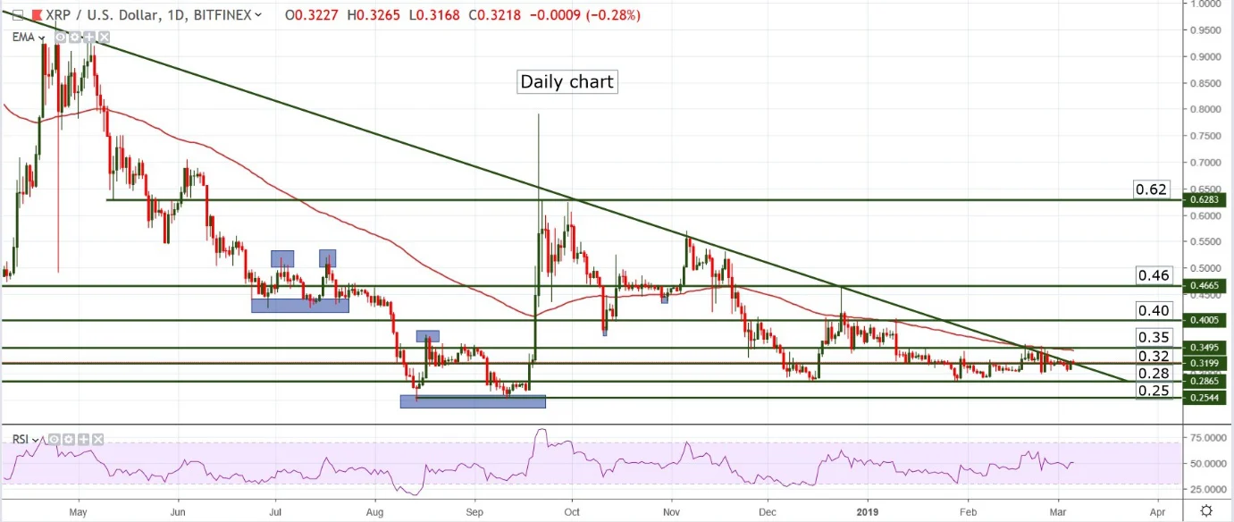 Ripple (XRP) is a real-time gross settlement system