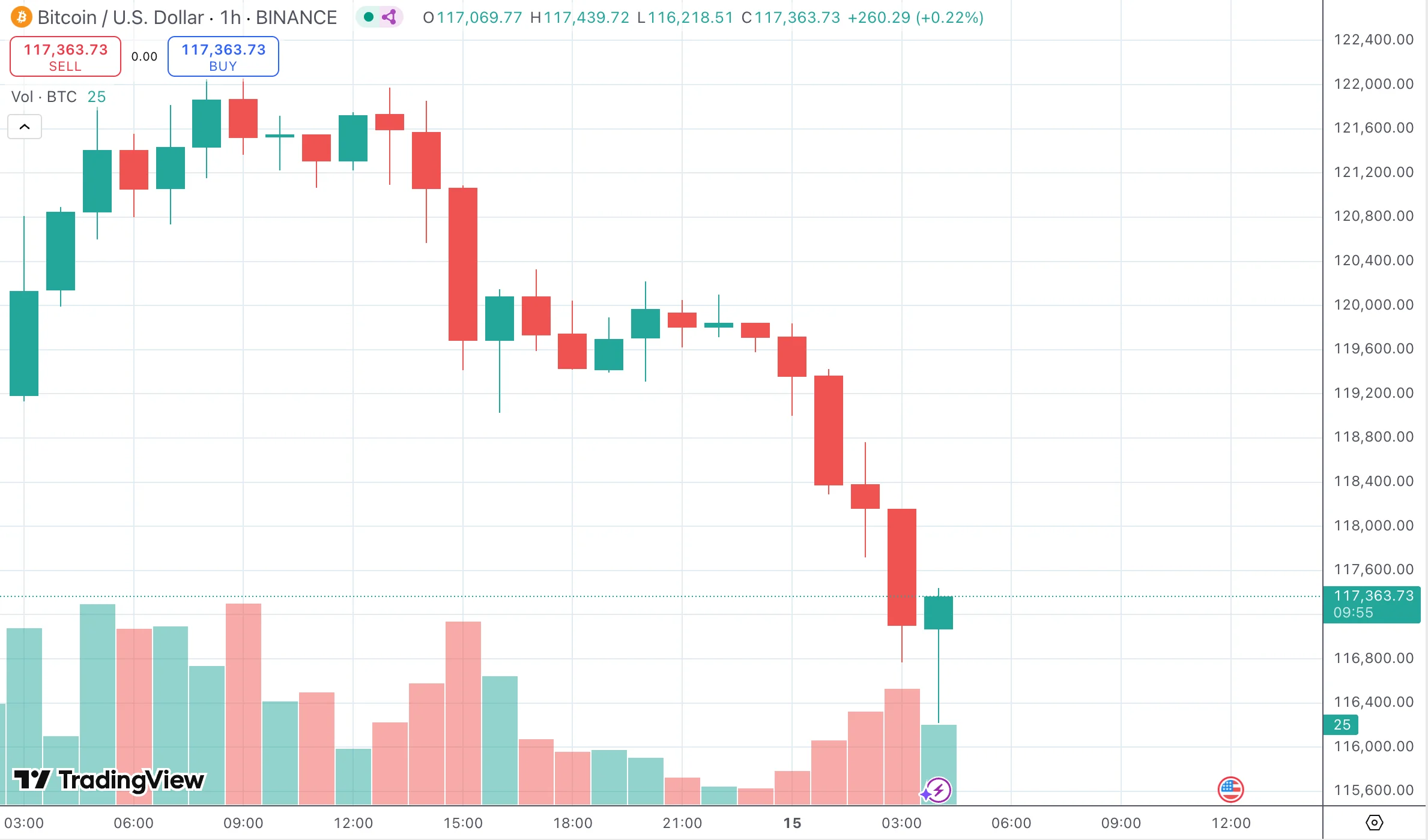 BTC/USD by TradingView