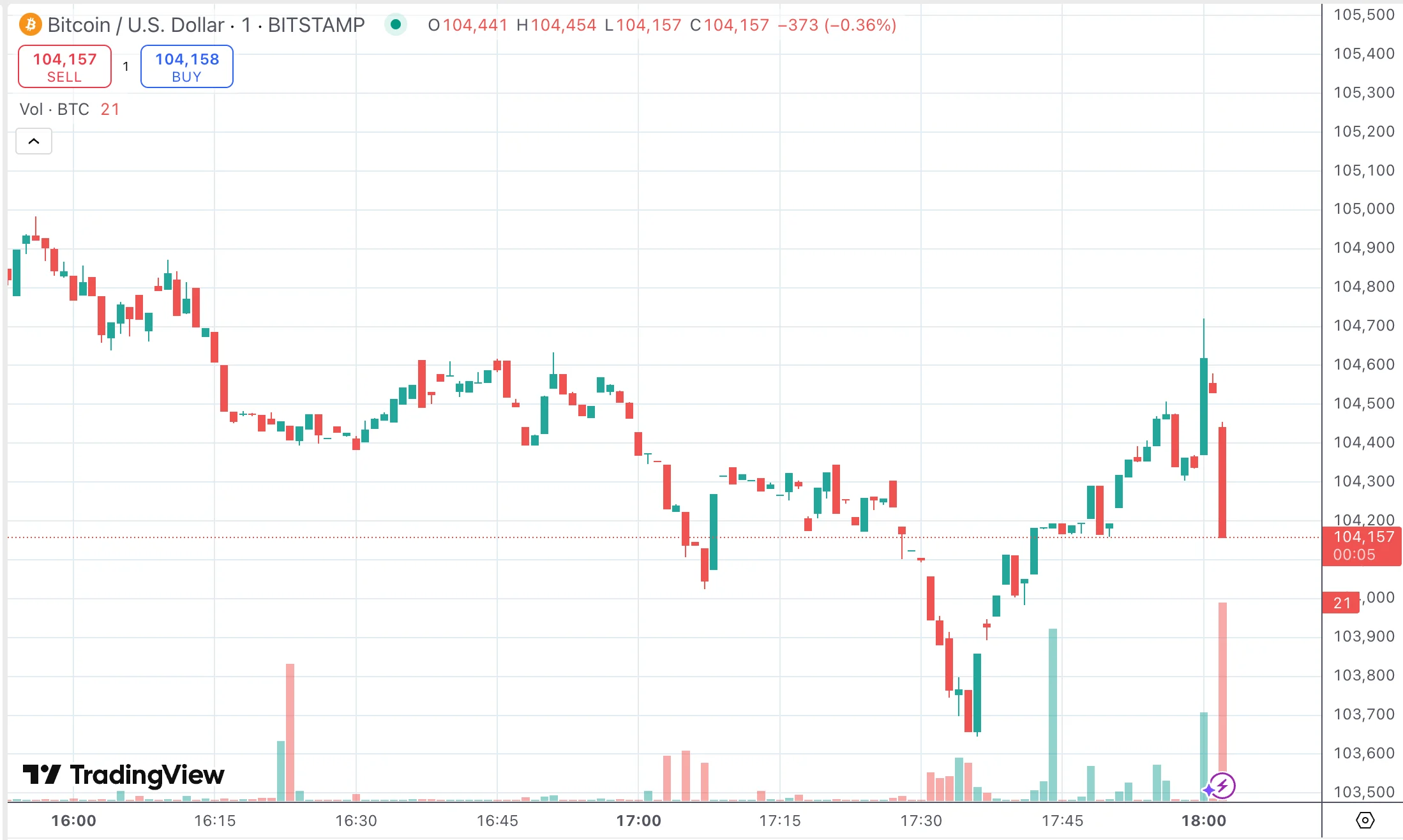 BTC/USD via TradingView  