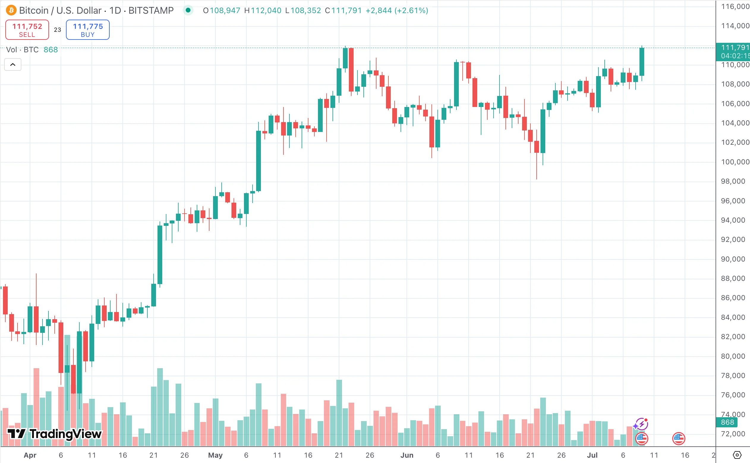 BTC/USD via TradingView