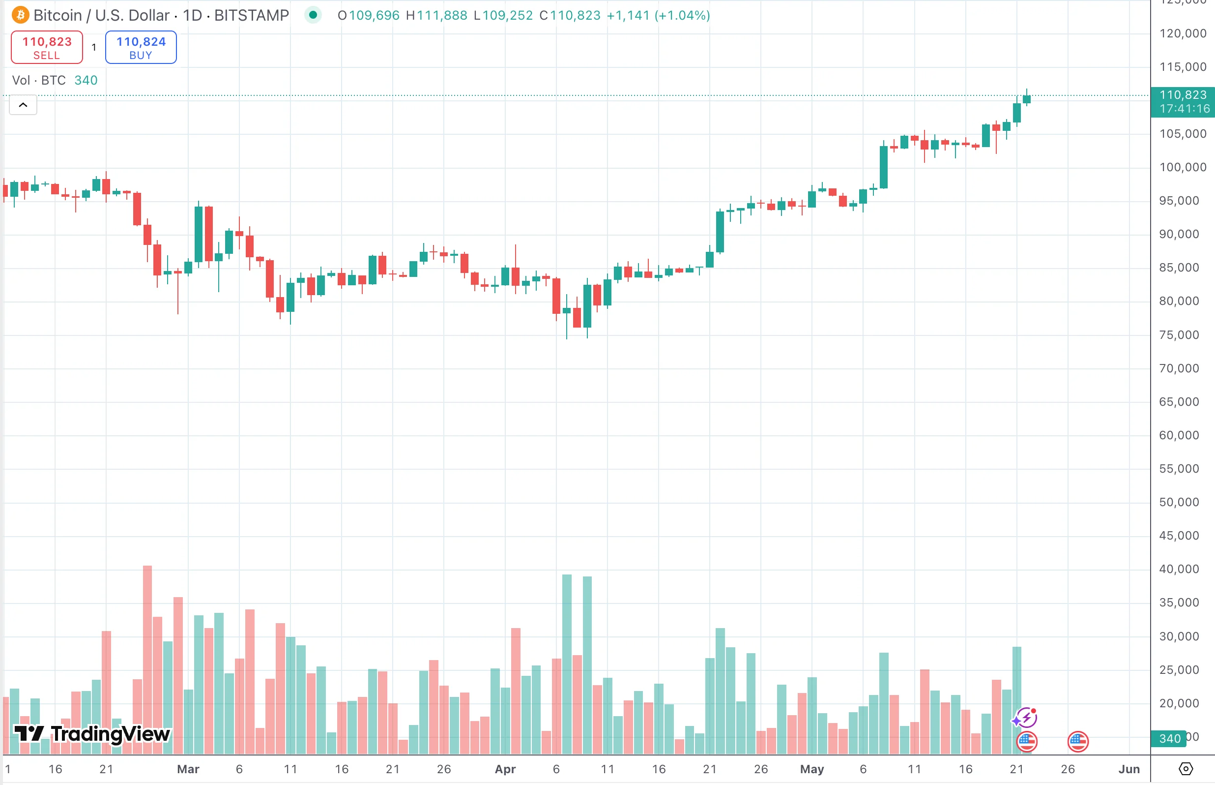BTC/USD via TradingView