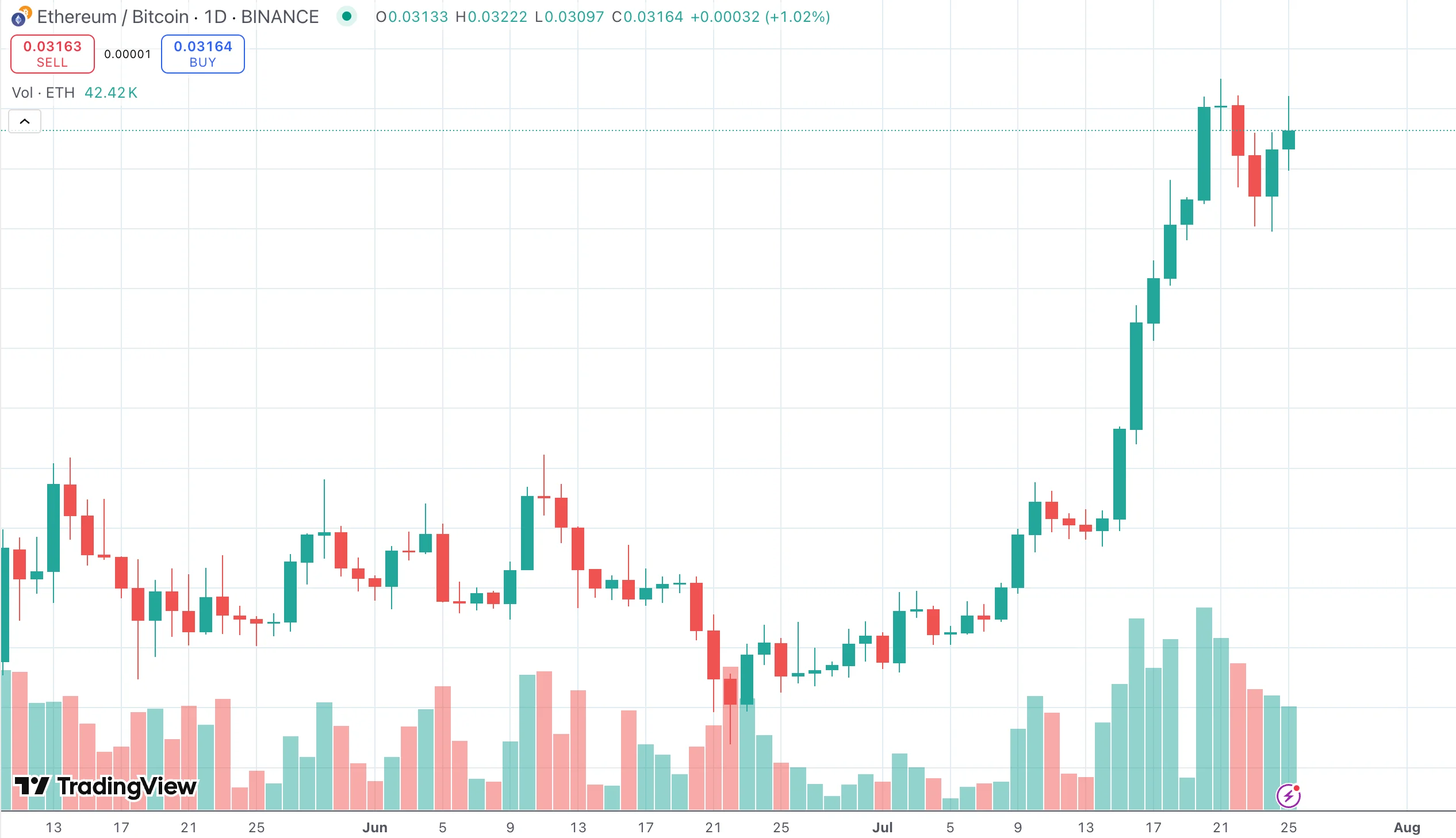 ETH/BTC by TradingView