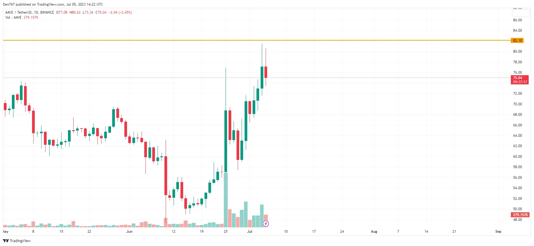 AAVE/USD chart by TradingView