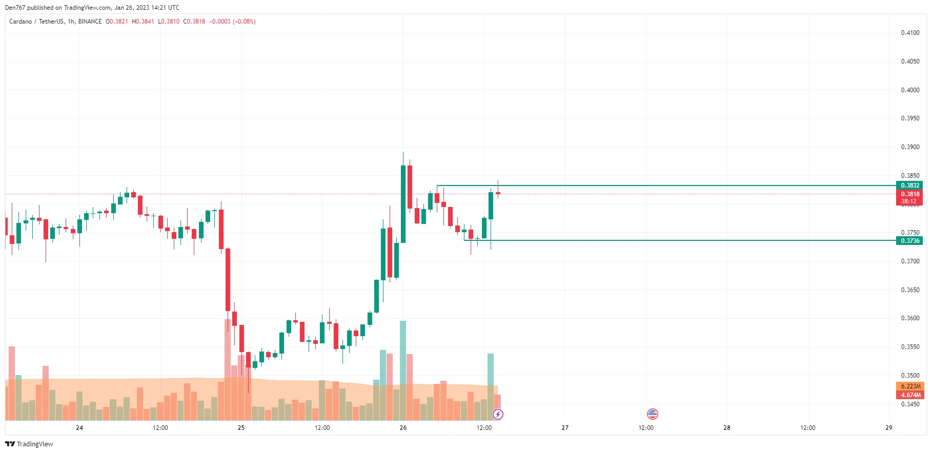 ADA/USD chart by TradingView 