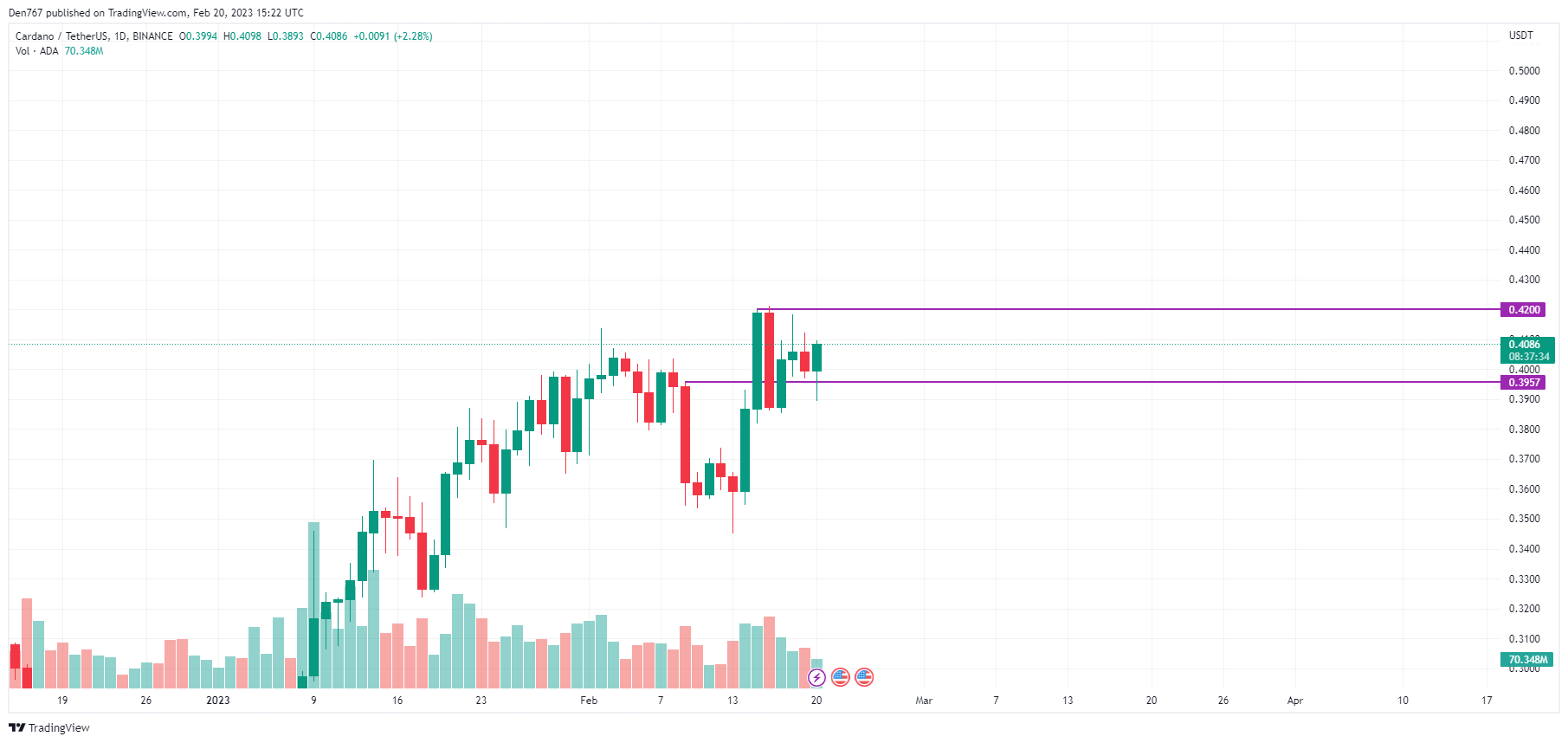 ADA/USD chart by TradingView 