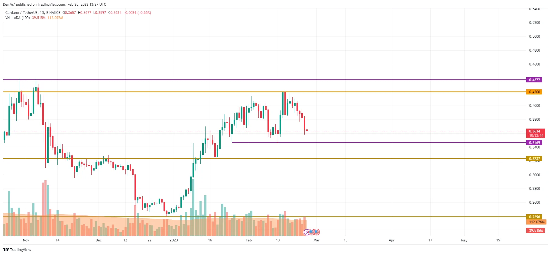 ADA/USD chart by TradingView 