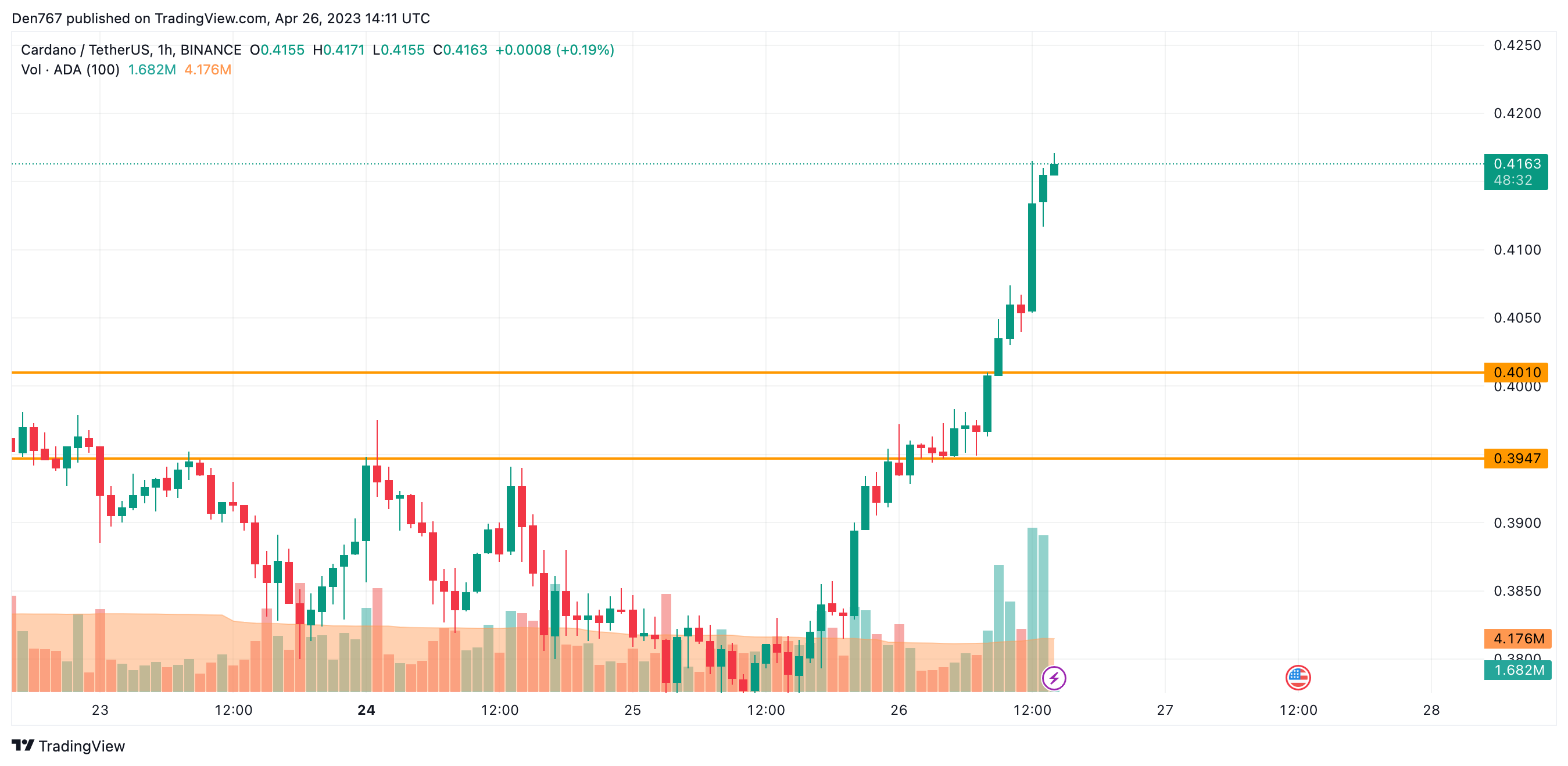 ADA/USD chart by TradingView