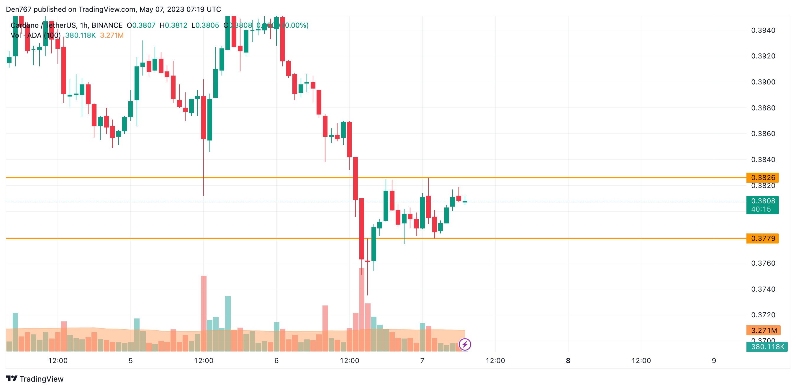 ADA/USD chart by TradingView