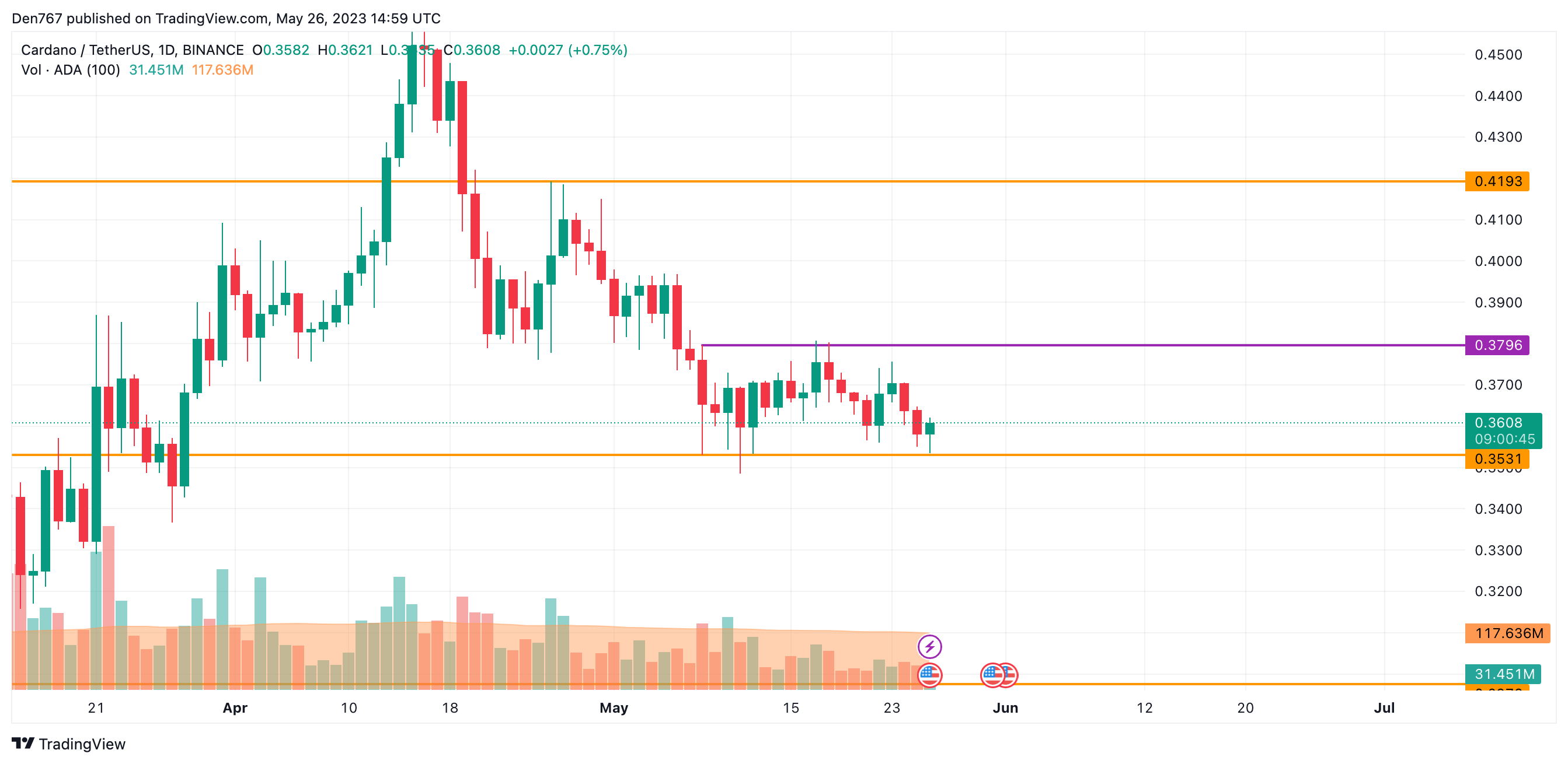 ADA/USD chart by TradingView