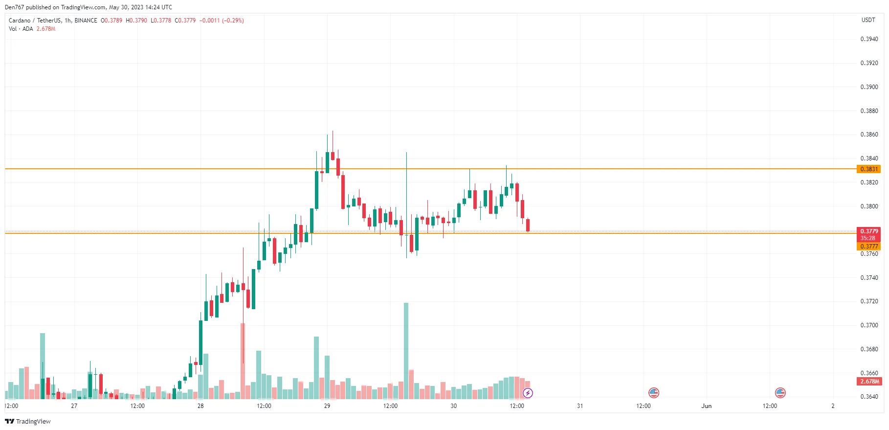 ADA/USD chart by TradingView 