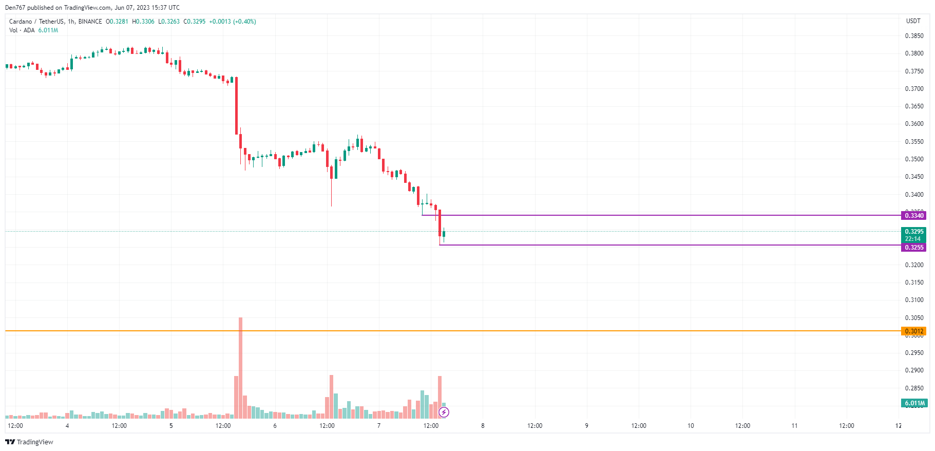 ADA/USD chart by TradingView 
