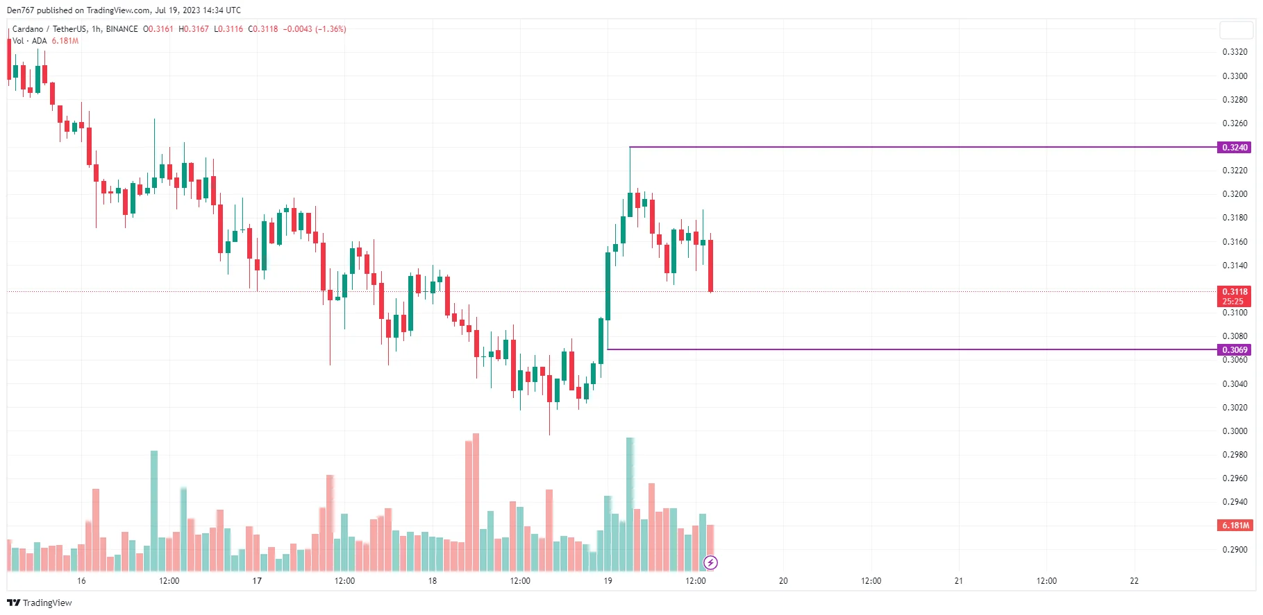 ADA/USD chart by TradingView