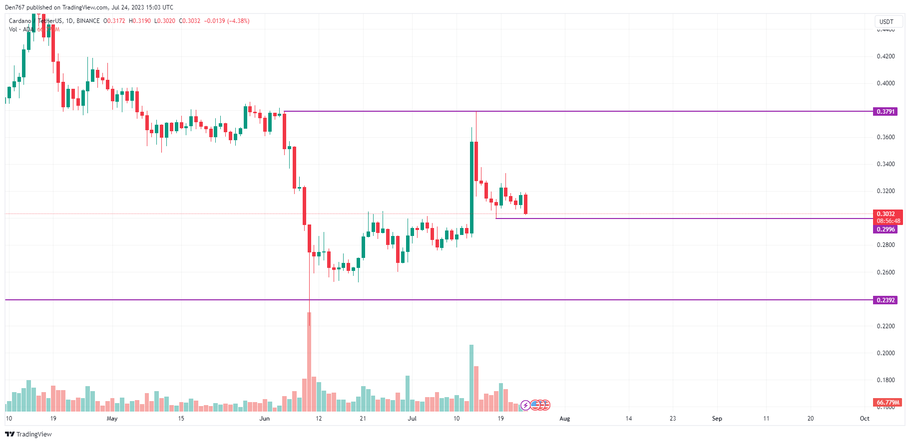 ADA/USD chart by TradingView 