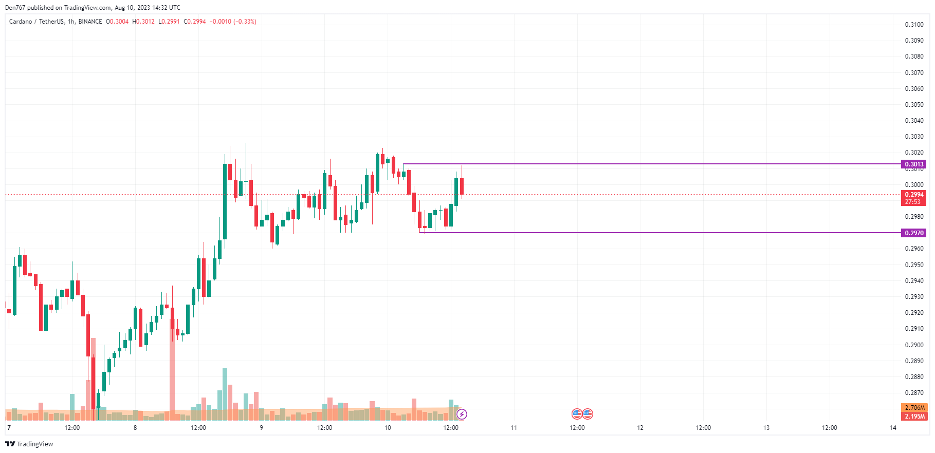 ADA/USD chart by TradingView 