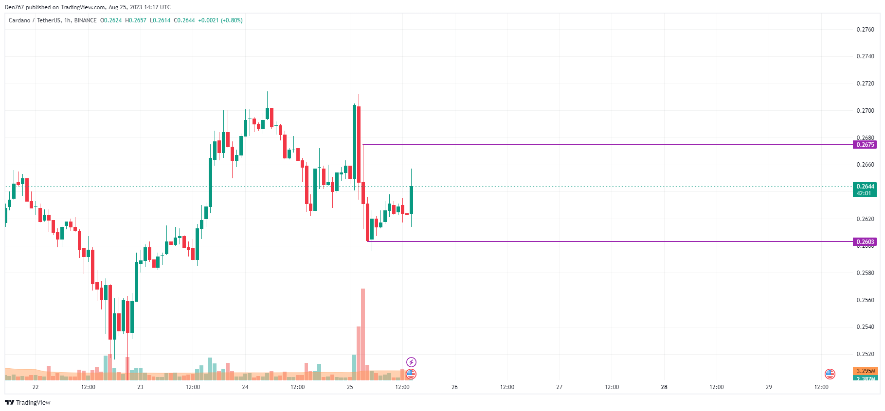 ADA/USD chart by TradingView 