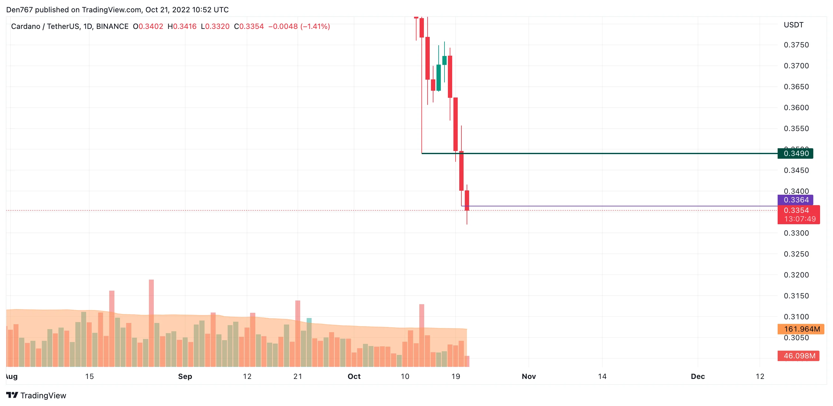 ADA/USD chart by TradingView
