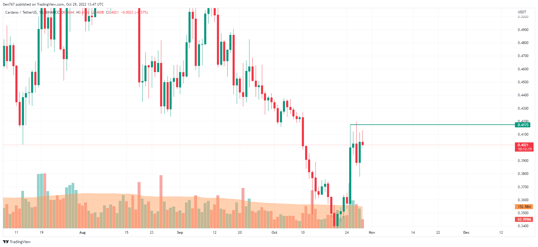 ADA/USD chart by Trading View