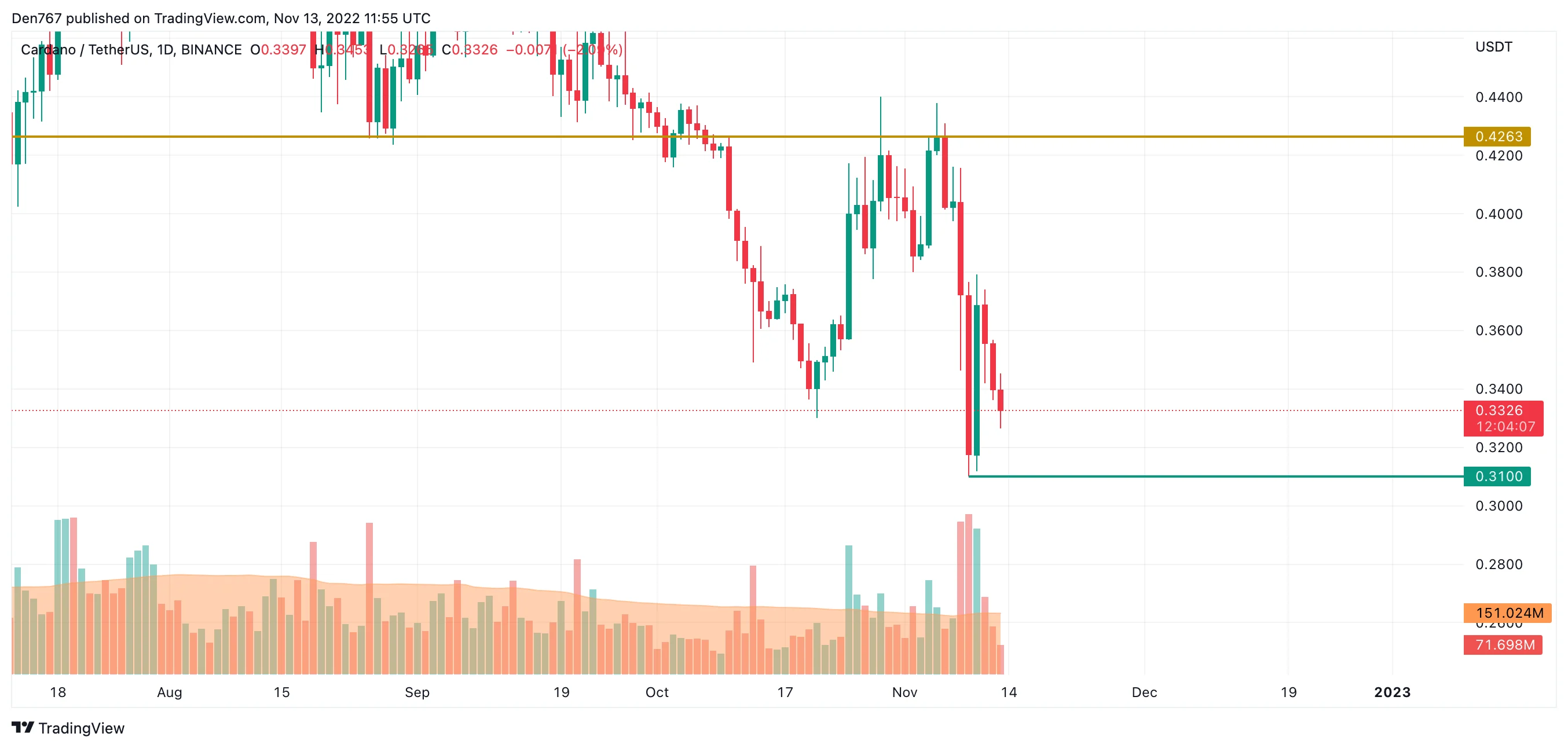 ADA/USD chart by TradingView