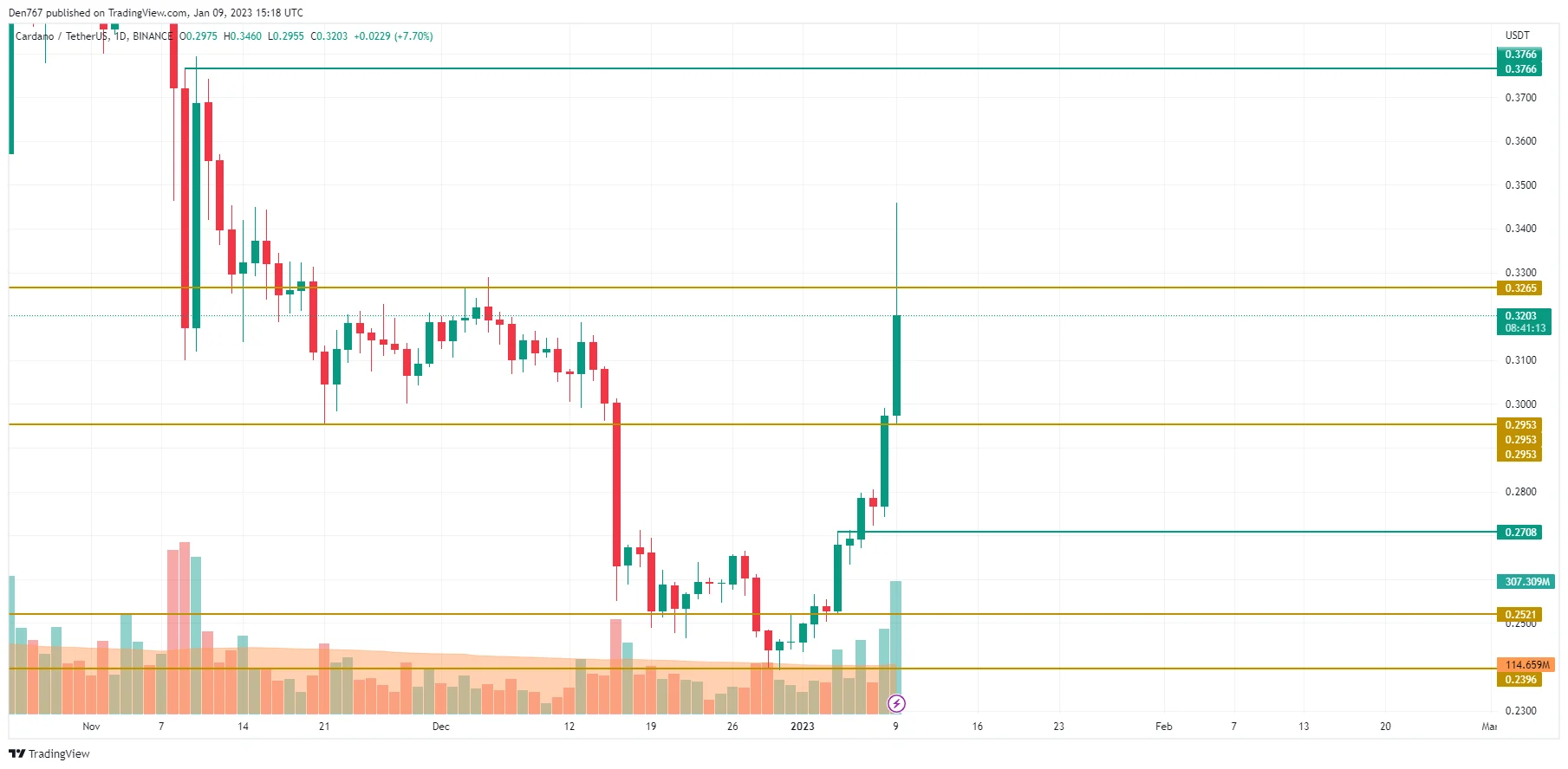 ADA/USD chart by TradingView 