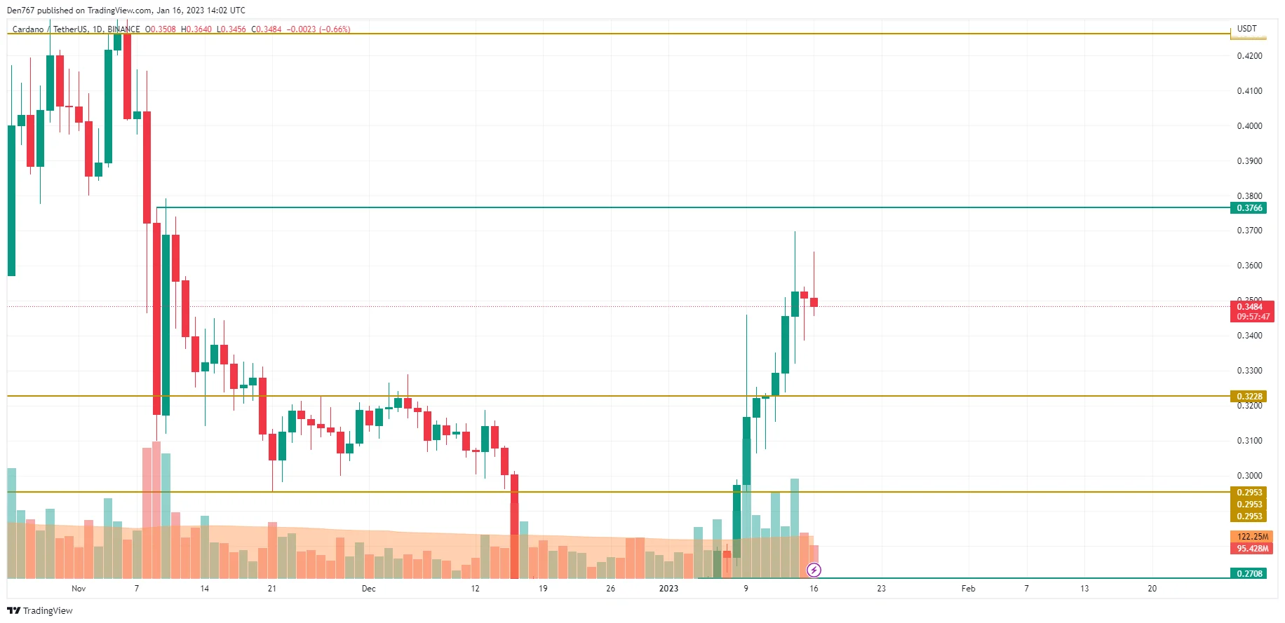ADA/USD chart by TradingView