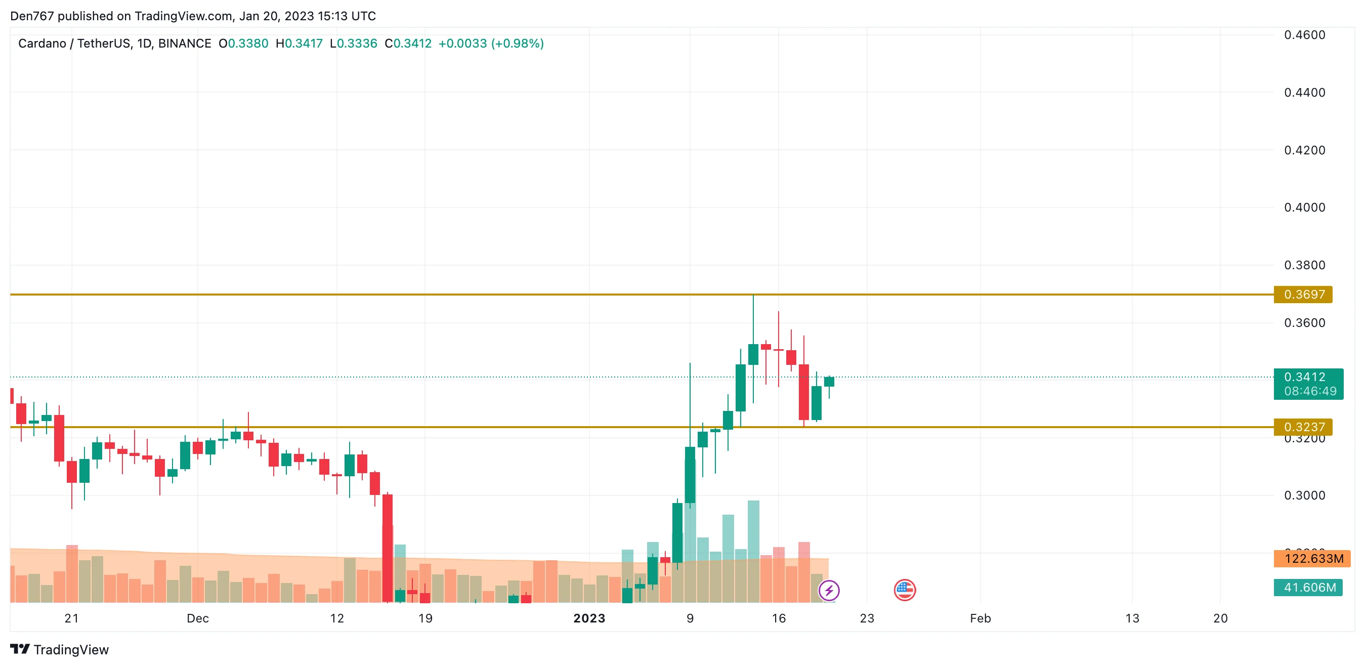ADA/USD chart by TradingView