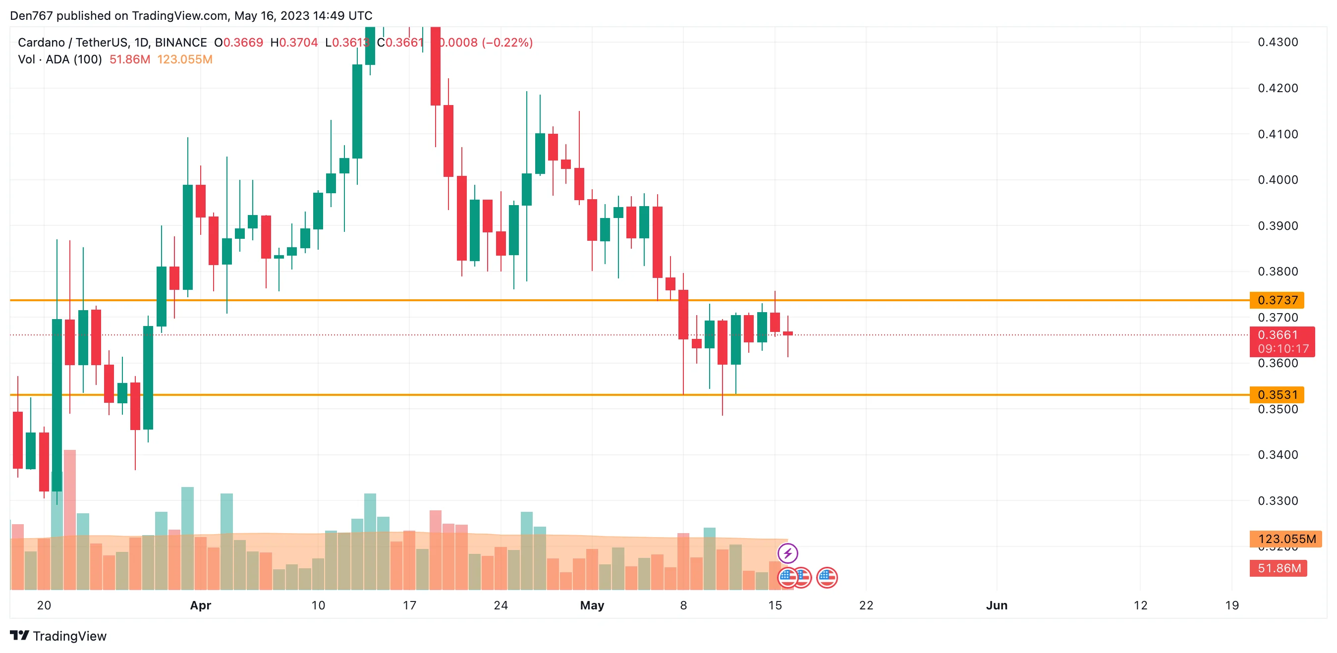 ADA/USD chart by TradingView