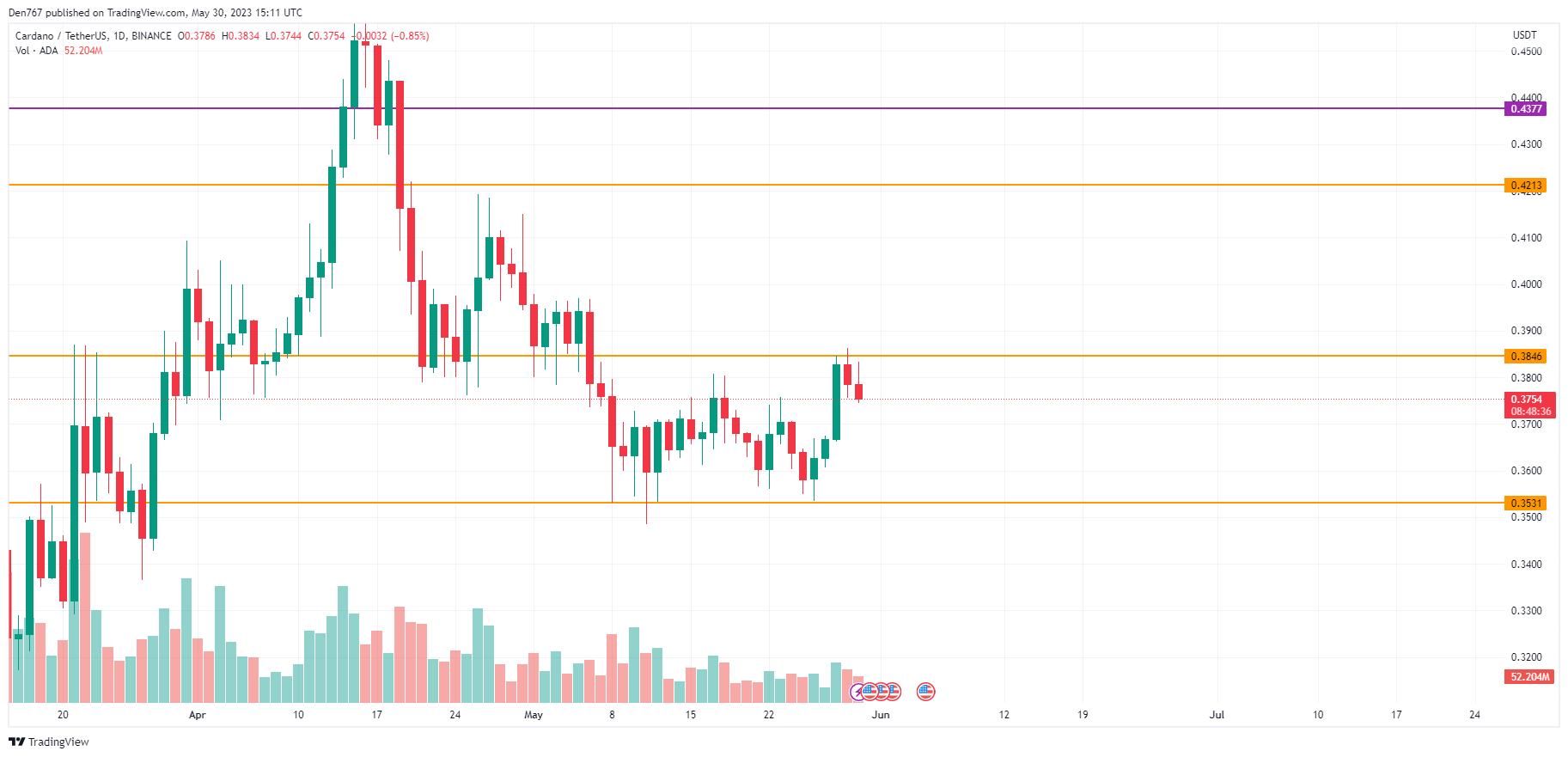 ADA/USD chart by TradingView 
