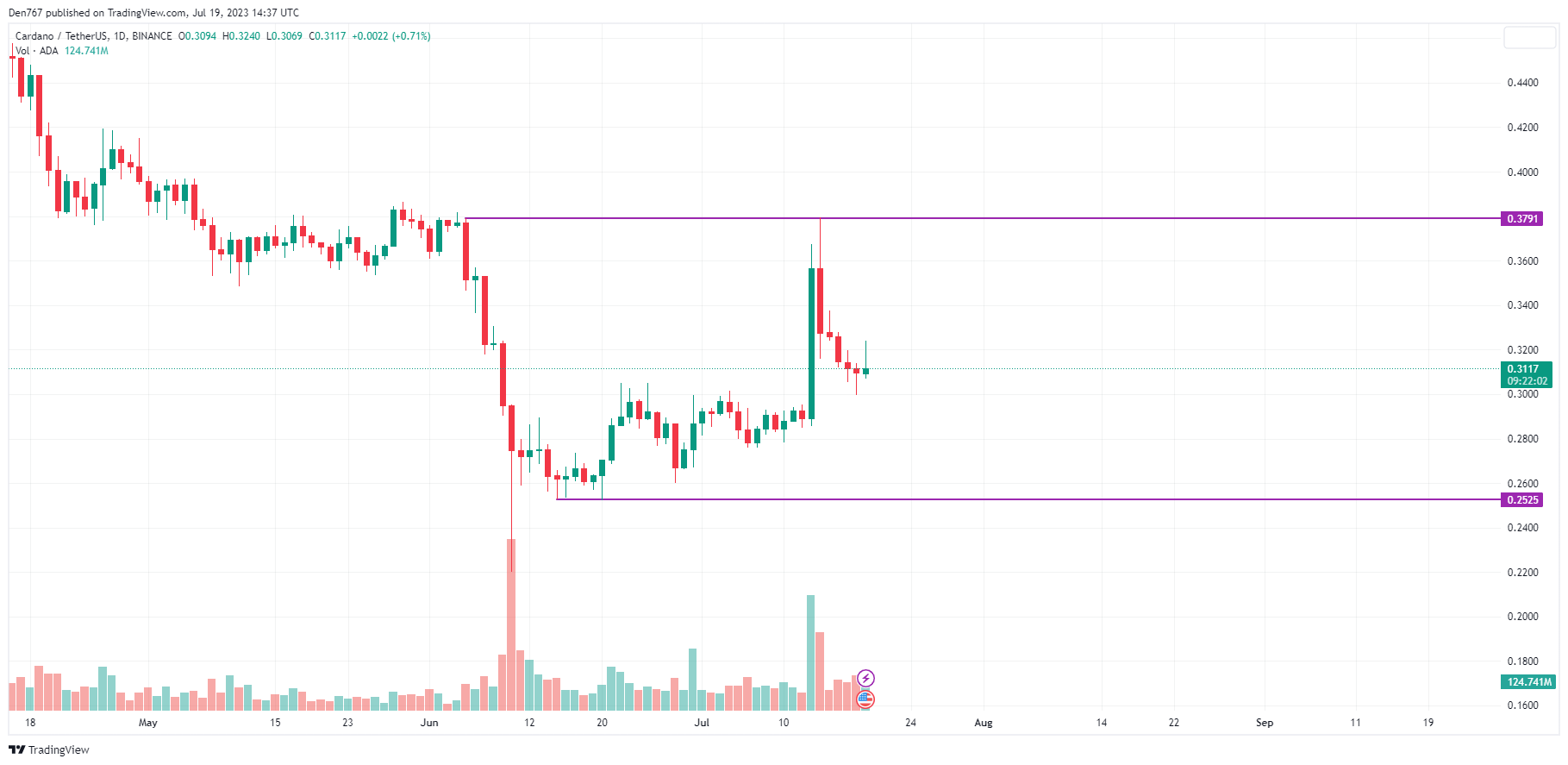 ADA/USD chart by TradingView